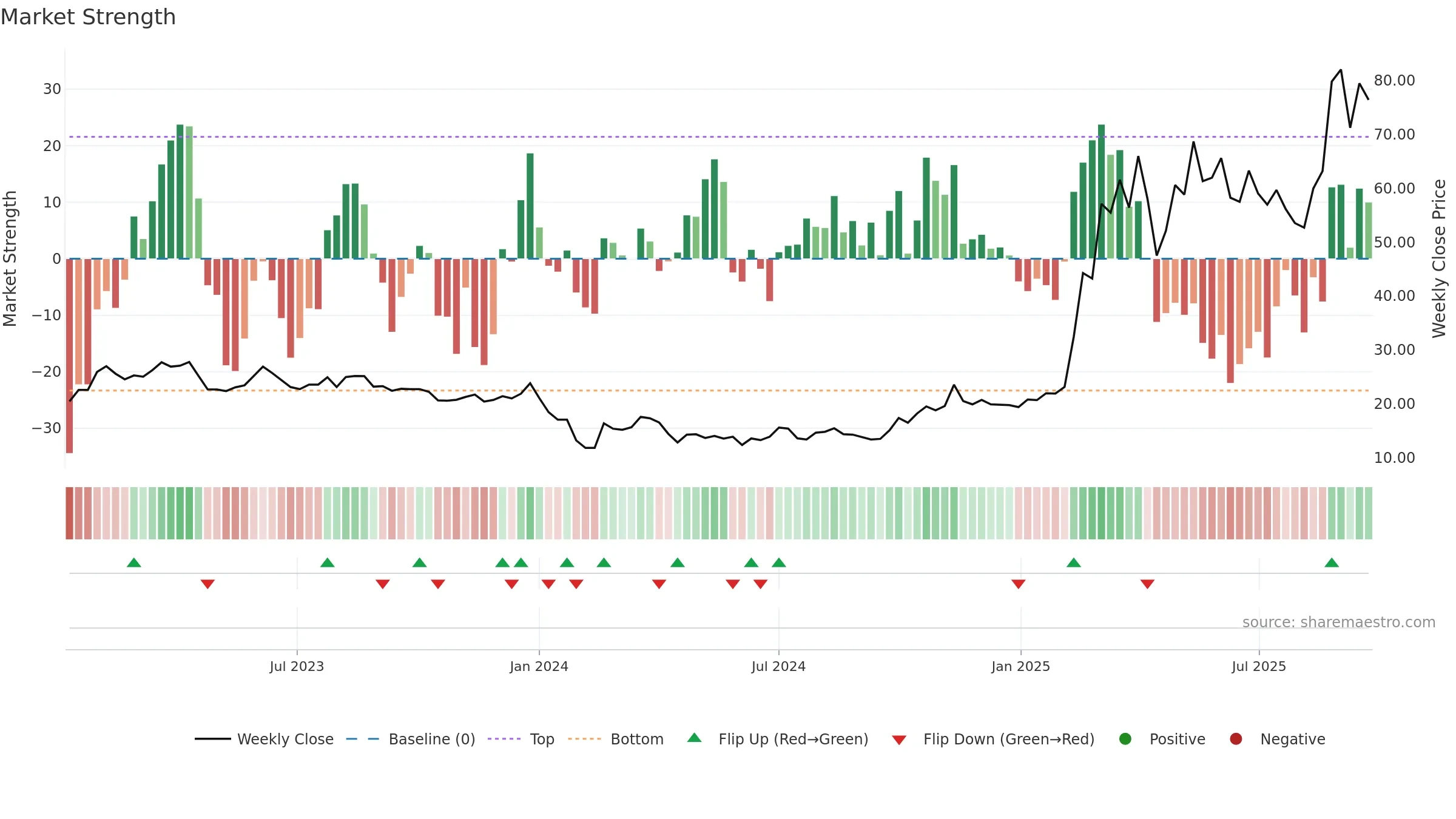 301396 weekly Market Strength chart, closing 2025-09-22.