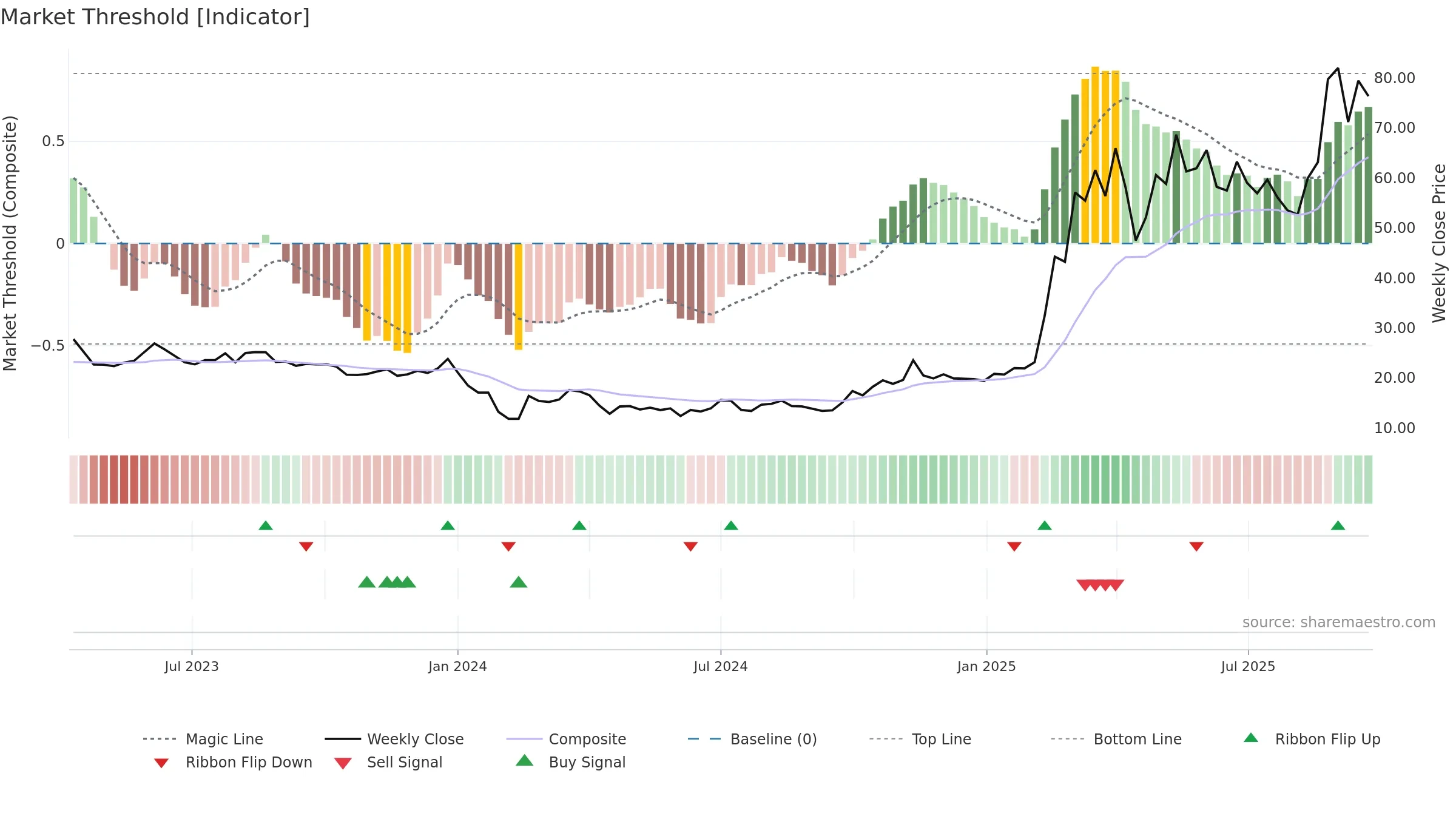 301396 weekly Market Threshold chart, closing 2025-09-22.