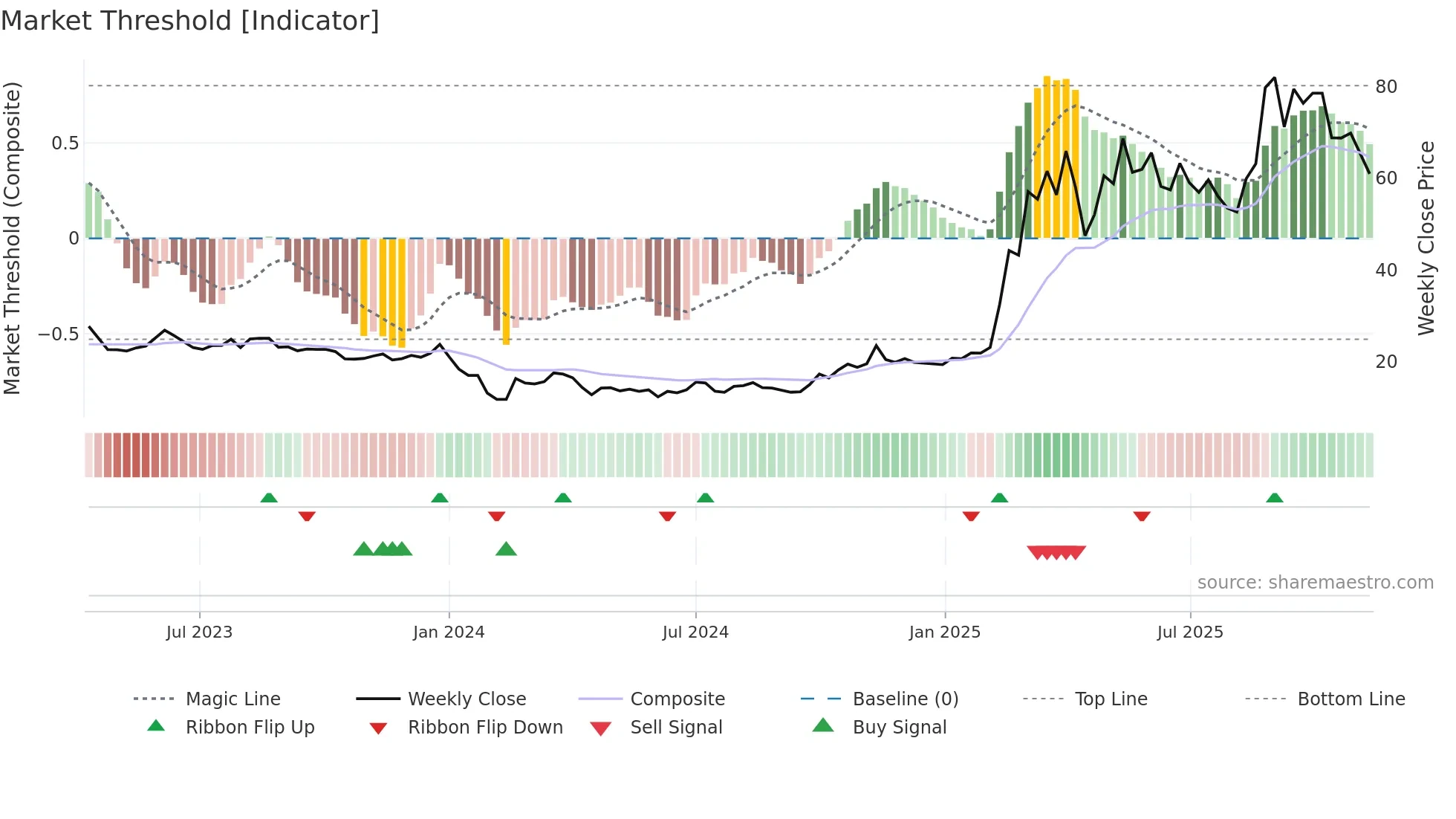 301396 weekly Market Threshold chart