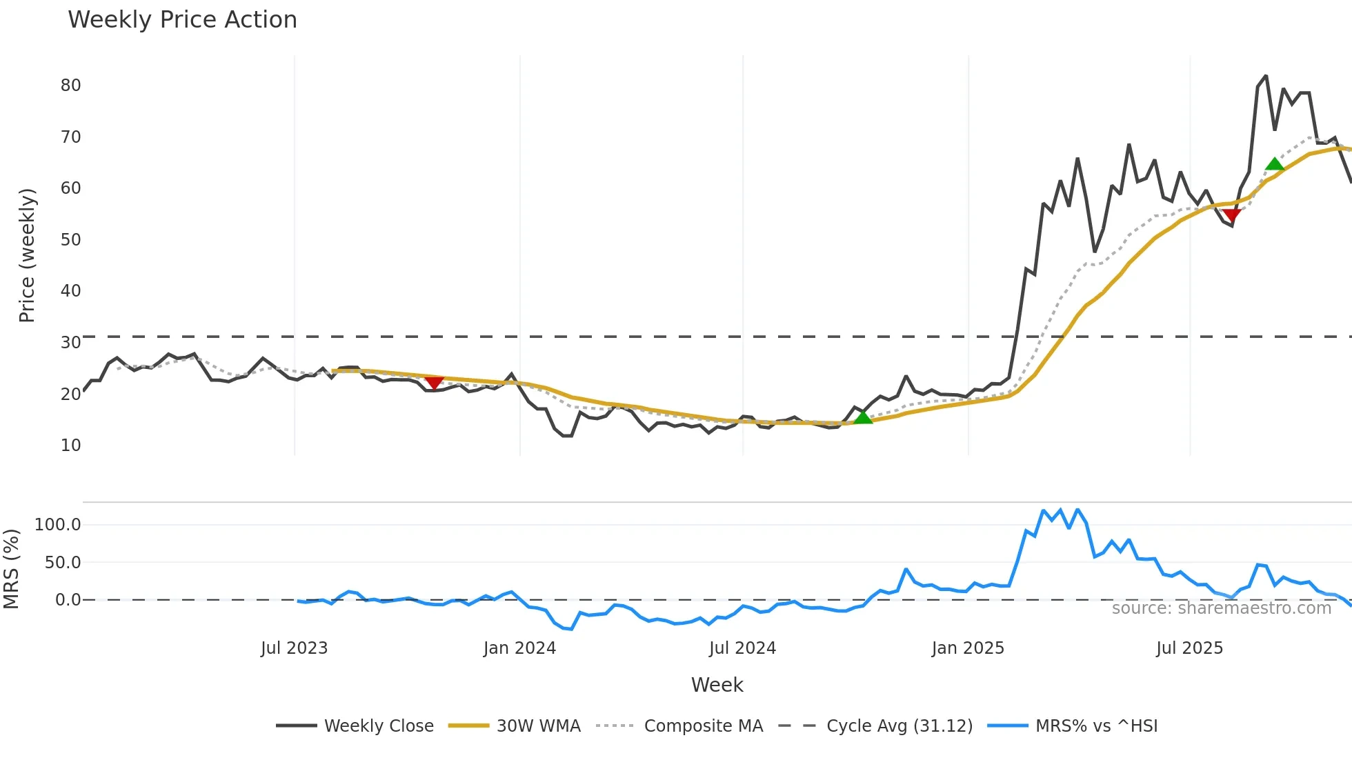 301396 weekly Price Action chart, closing 2025-11-10