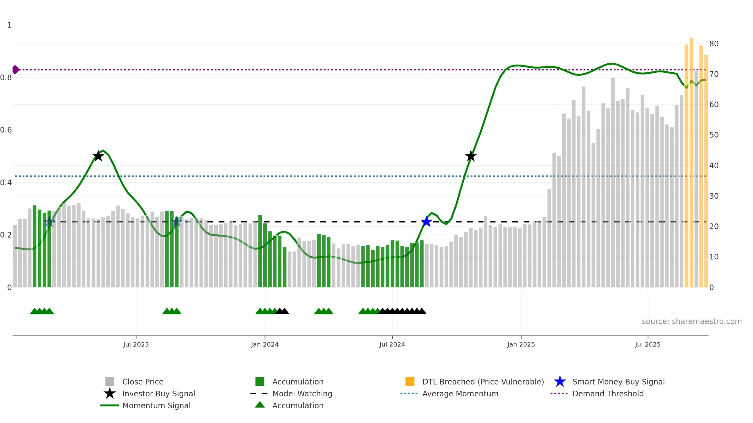 301396 weekly Smart Money chart, closing 2025-09-22.