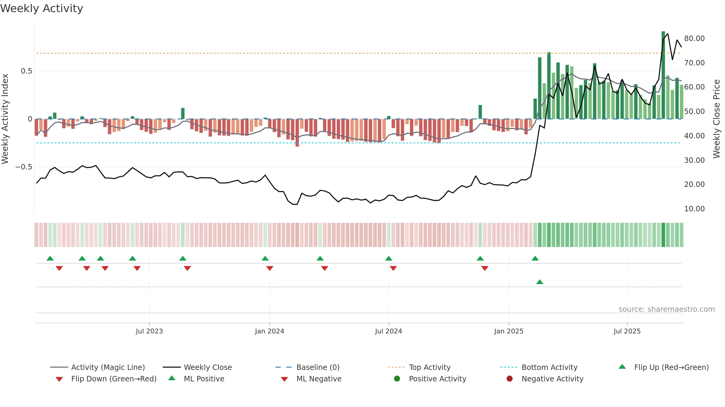 301396 weekly Activity chart, closing 2025-09-22.
