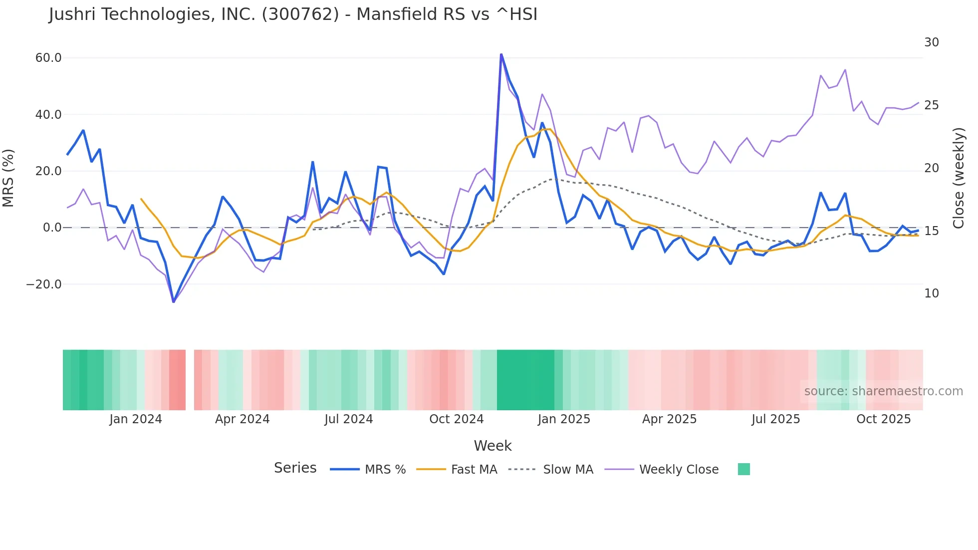 300762 Mansfield Relative Strength chart