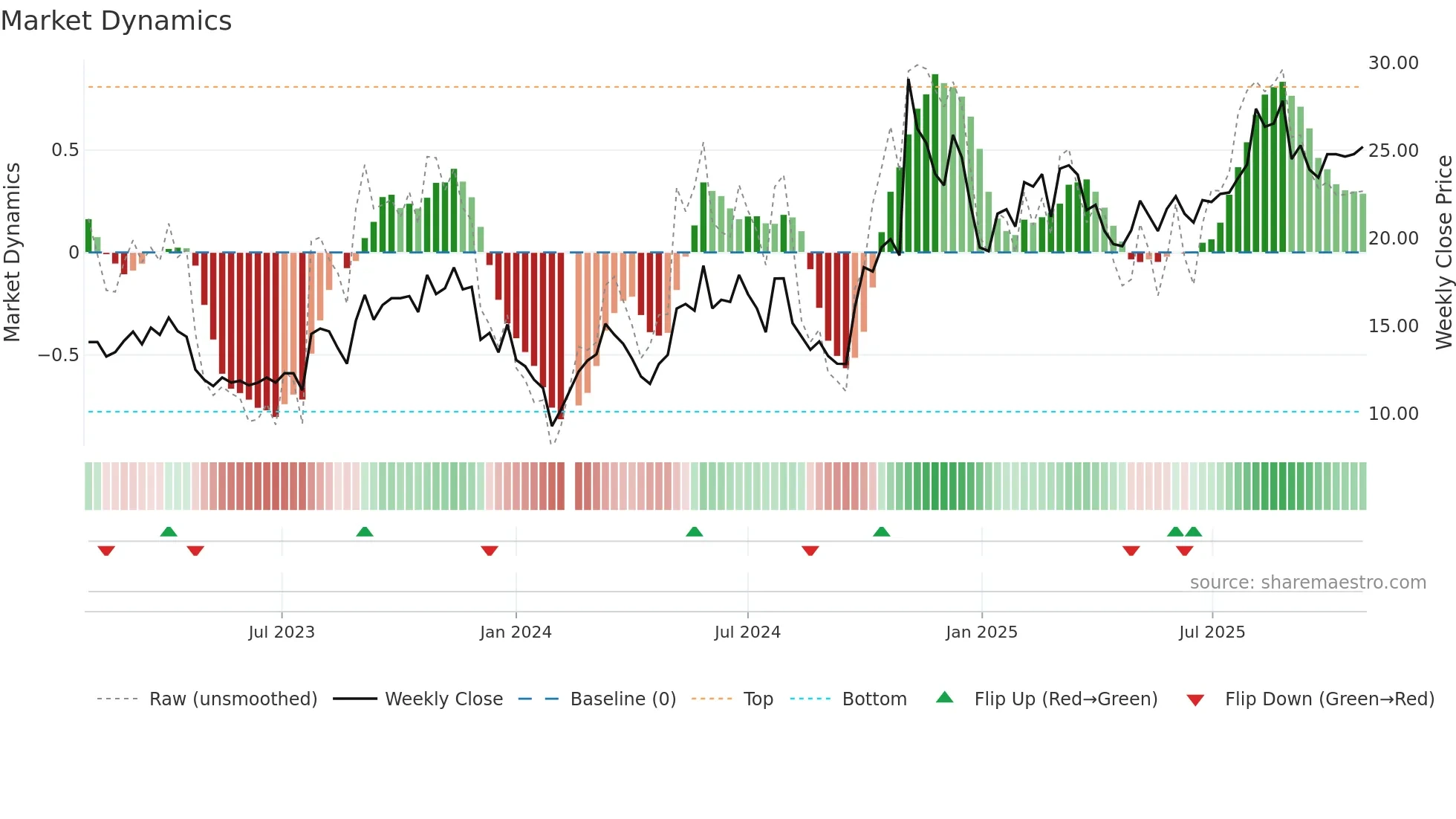 300762 weekly Market Dynamics chart
