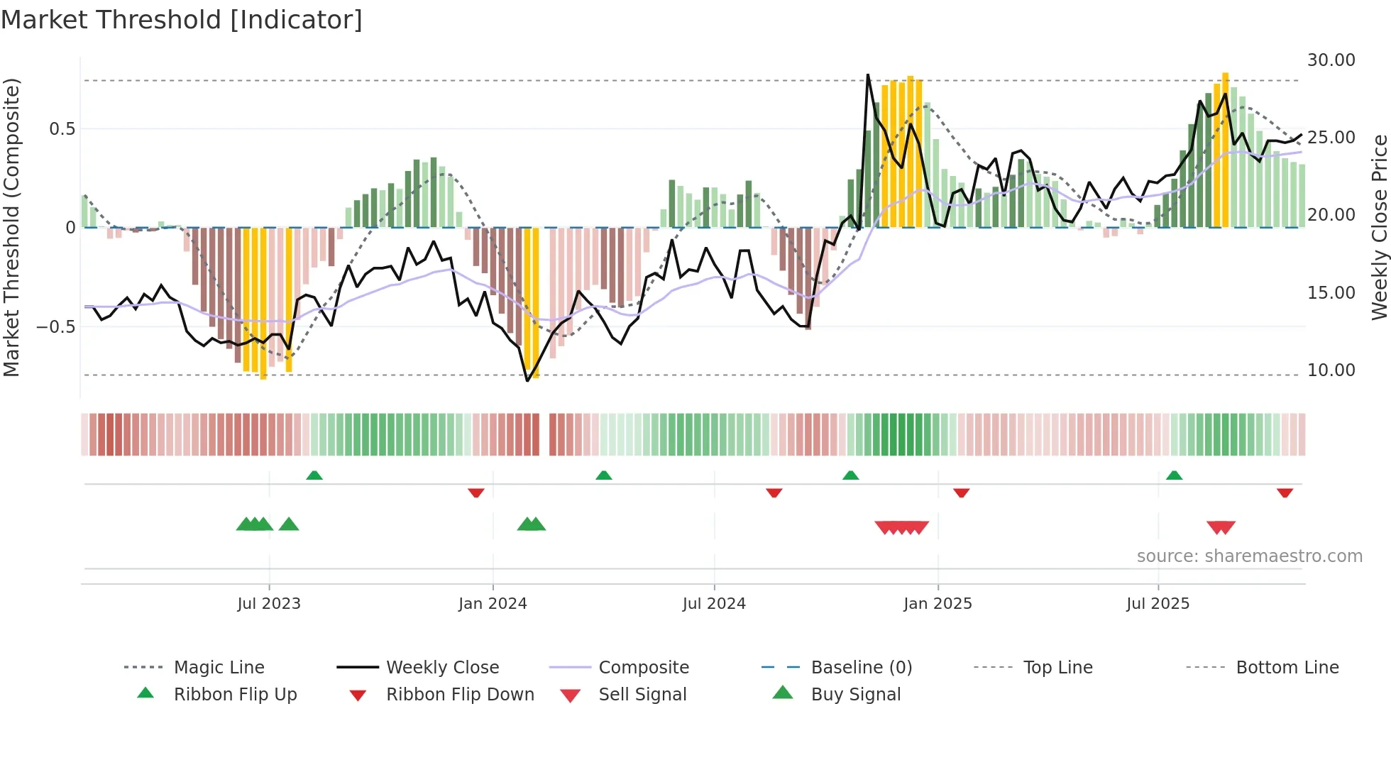 300762 weekly Market Threshold chart