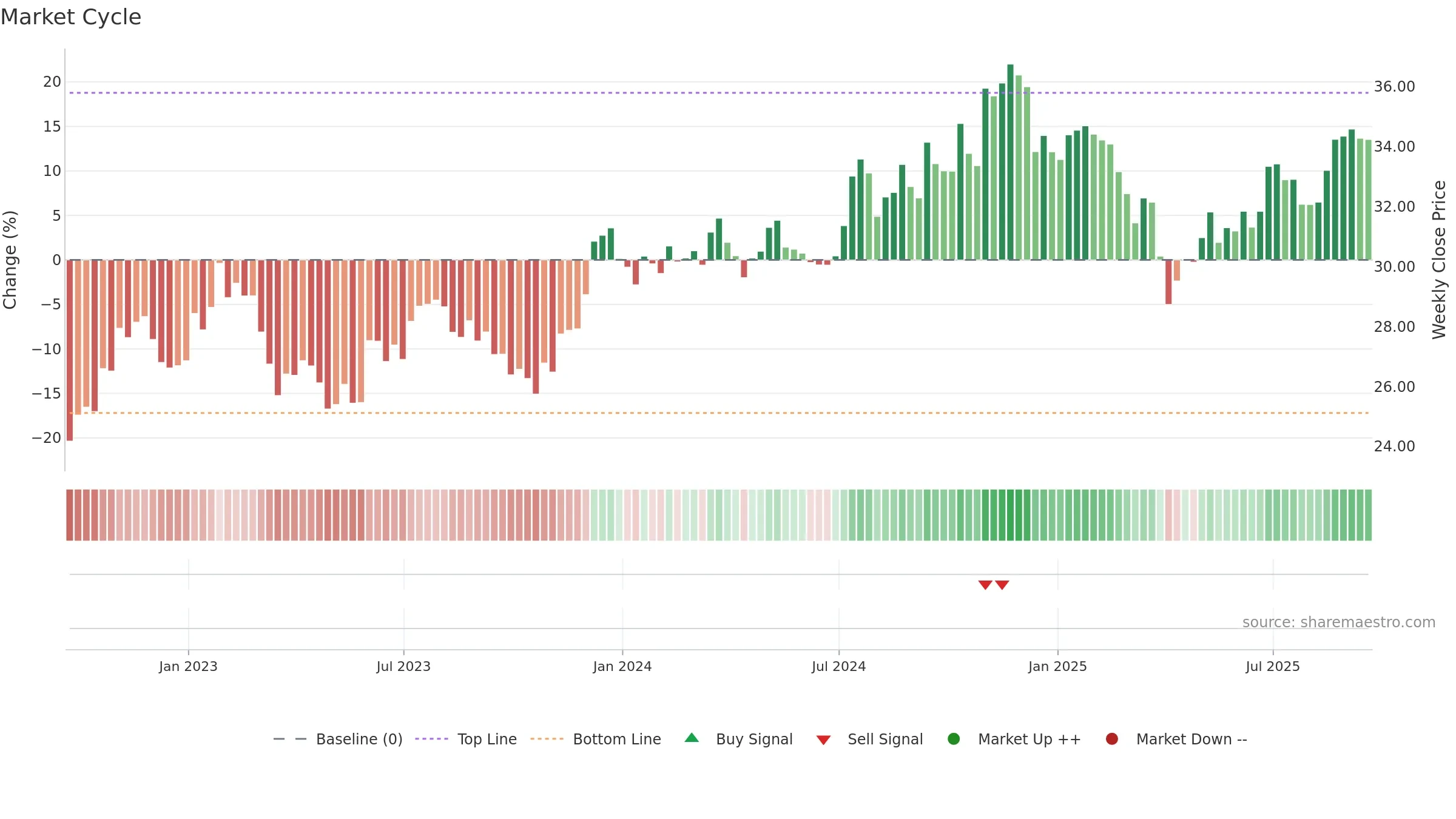 DES weekly Market Cycle chart, closing 2025-09-19.