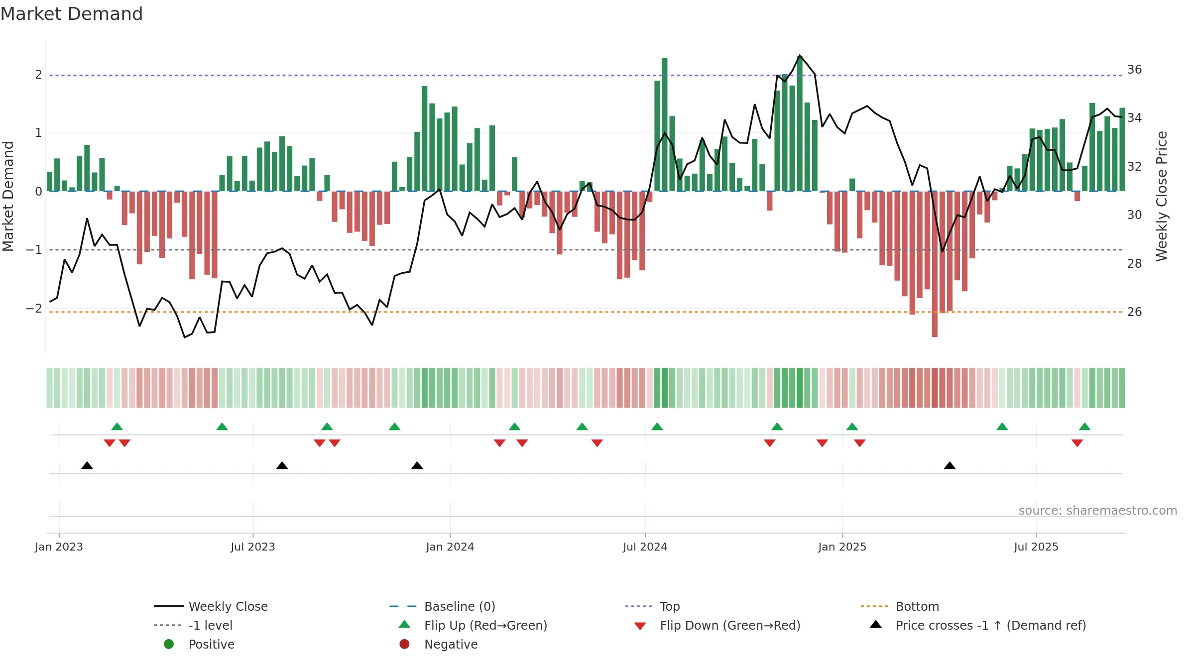 DES weekly Market Demand chart, closing 2025-09-19.