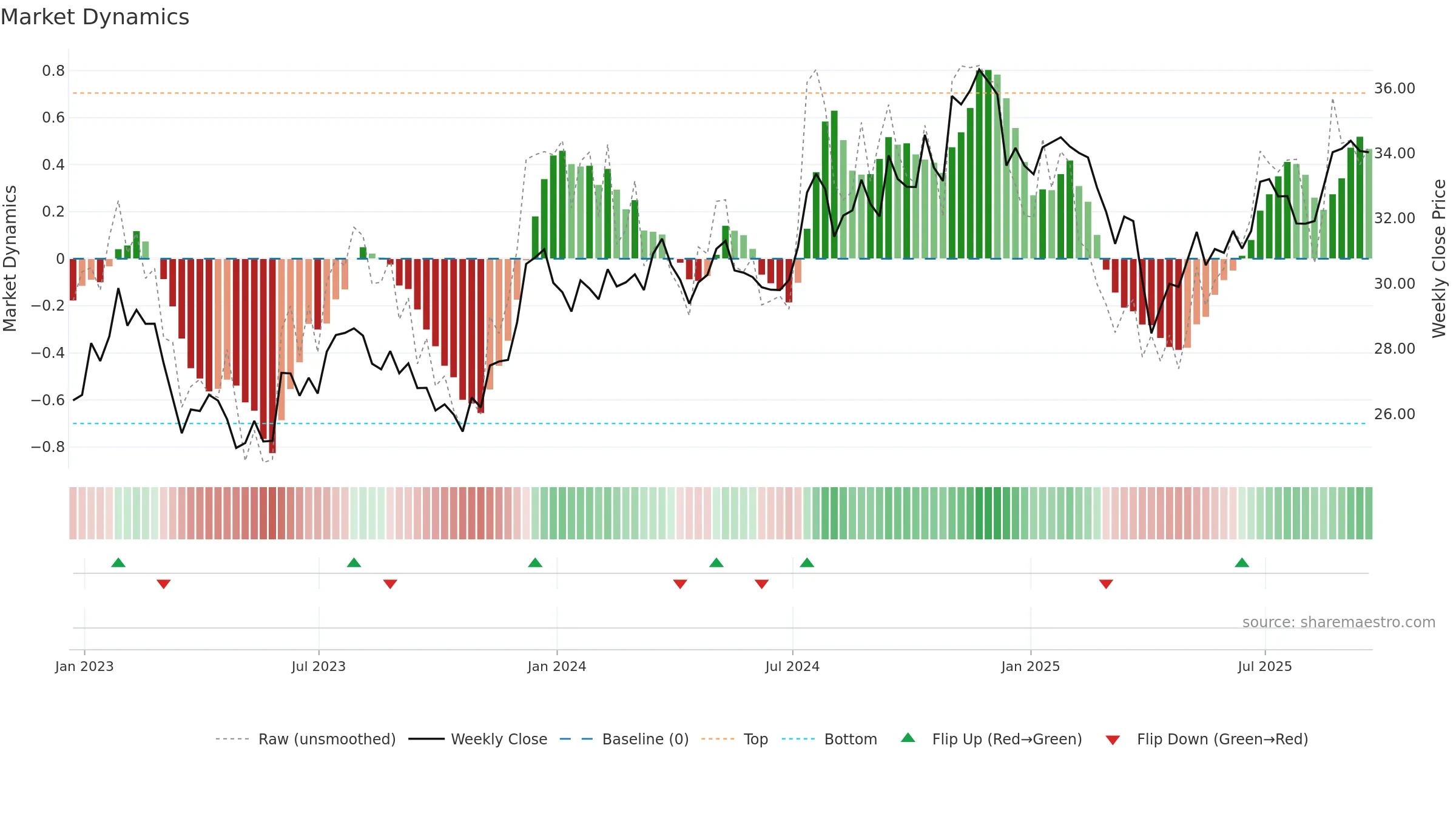 DES weekly Market Dynamics chart, closing 2025-09-19.