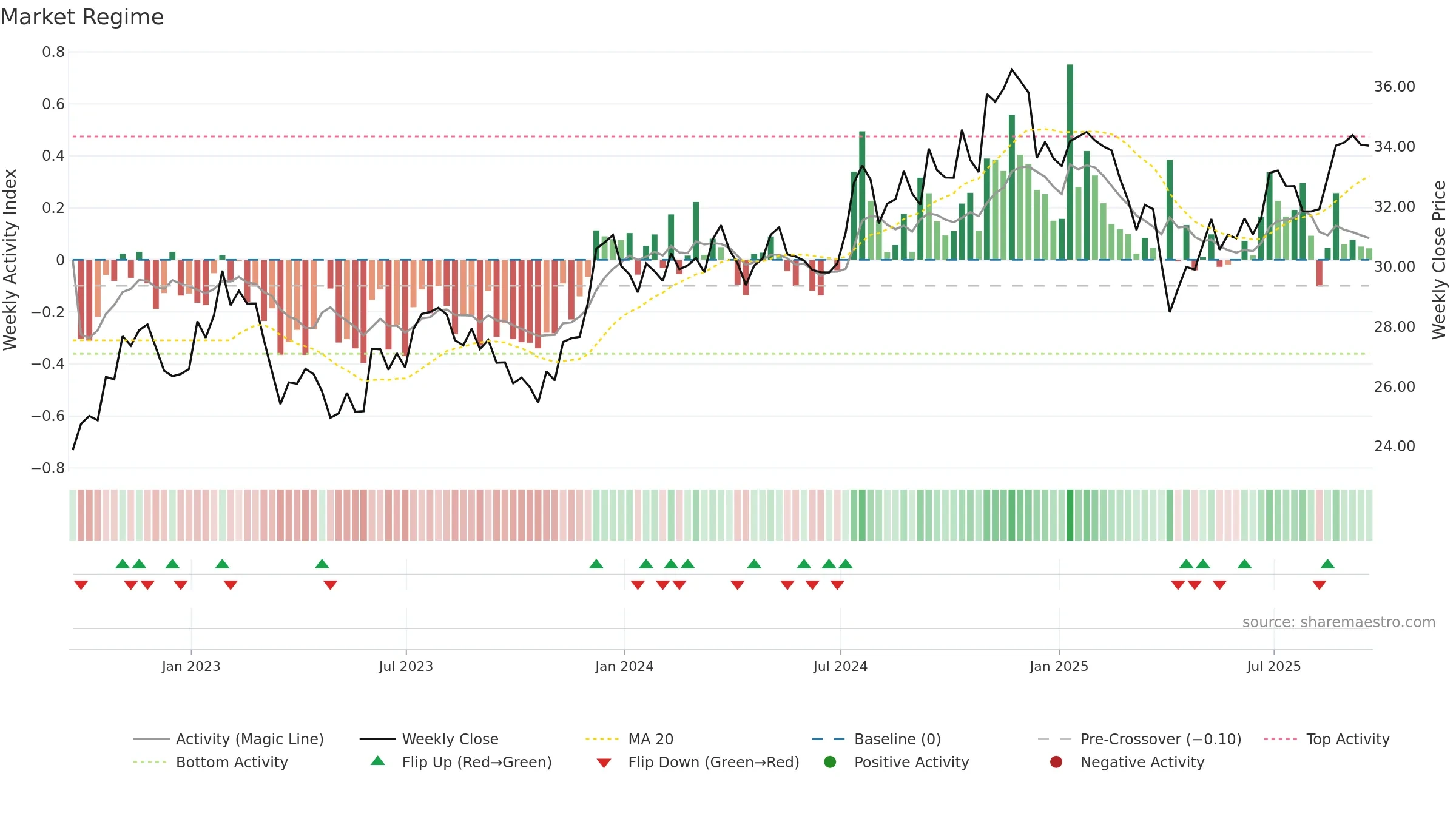 DES weekly Market Snapshot chart, closing 2025-09-19.