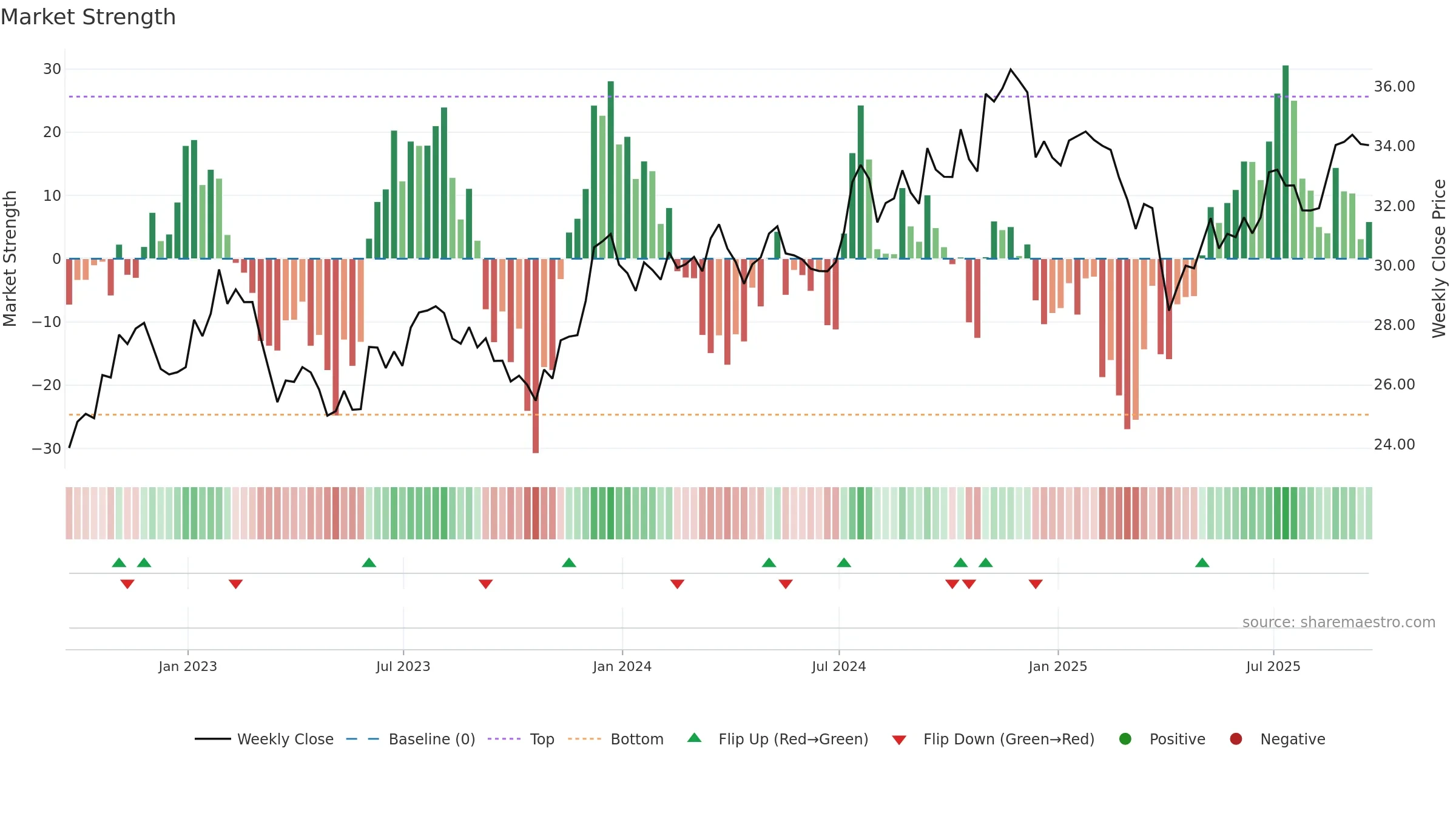 DES weekly Market Strength chart, closing 2025-09-19.