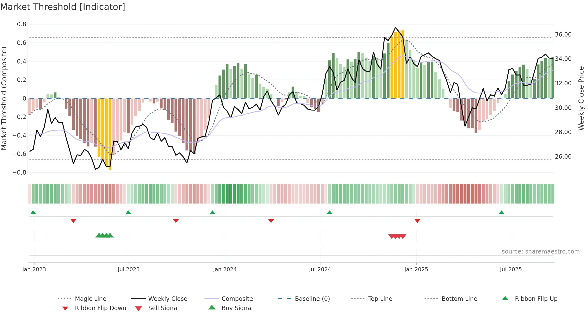 DES weekly Market Threshold chart, closing 2025-09-19.