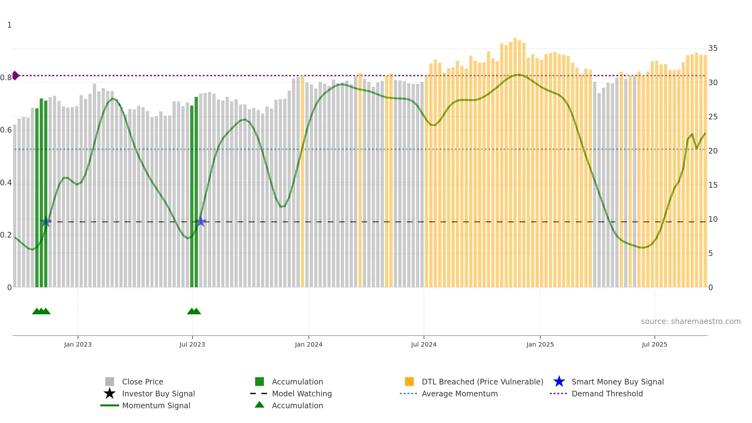 DES weekly Smart Money chart, closing 2025-09-19.