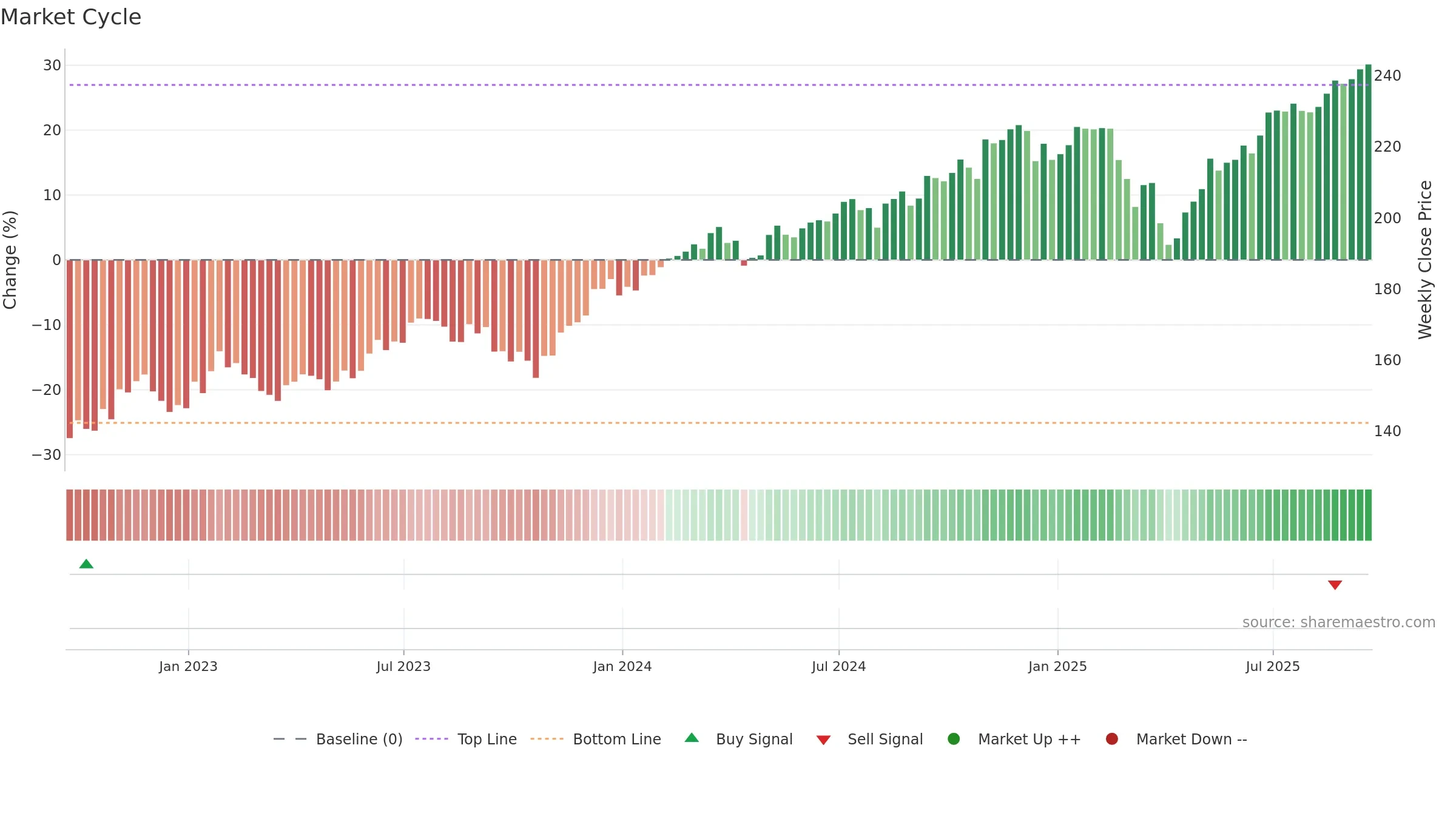 TILT weekly Market Cycle chart, closing 2025-09-19.