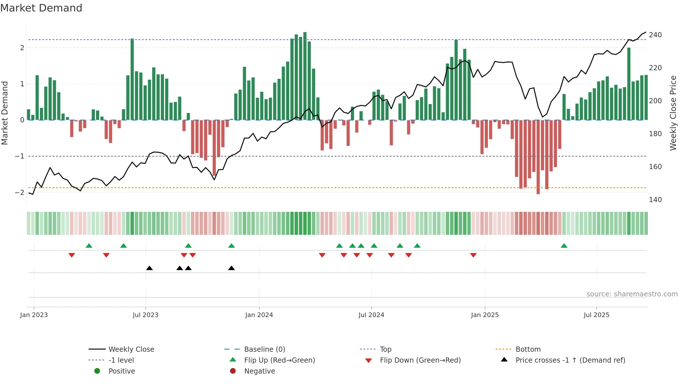TILT weekly Market Demand chart, closing 2025-09-19.