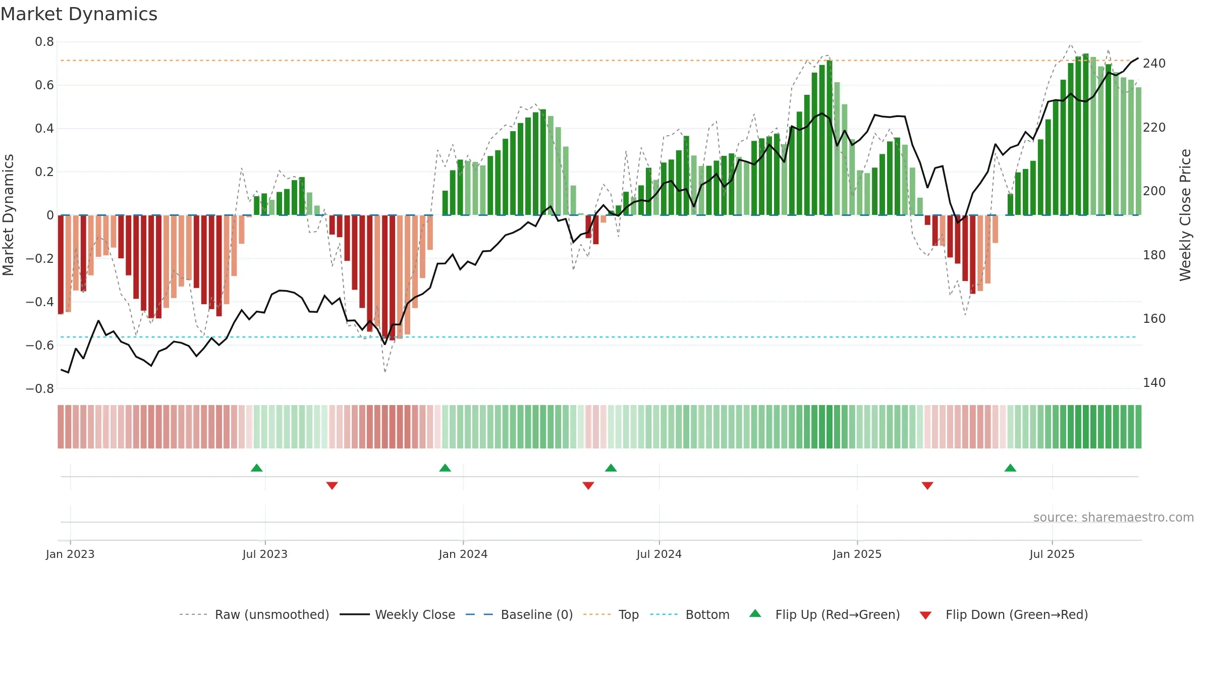 TILT weekly Market Dynamics chart, closing 2025-09-19.