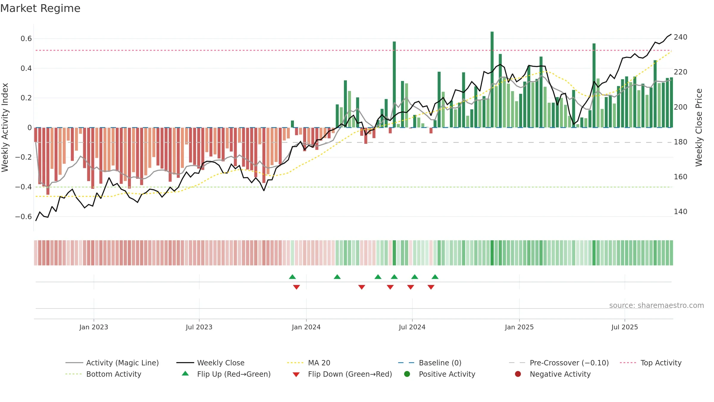 TILT weekly Market Snapshot chart, closing 2025-09-19.