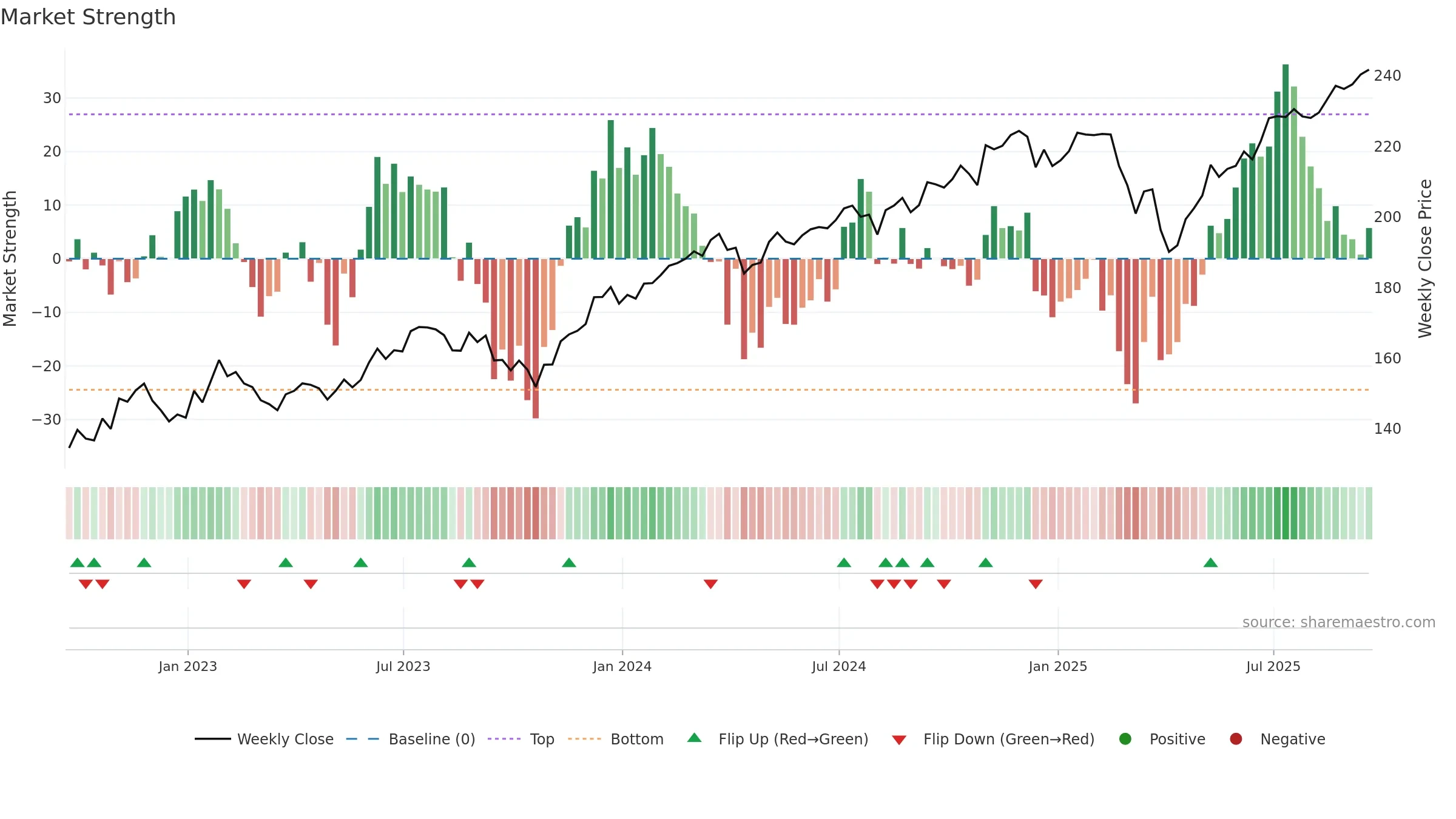 TILT weekly Market Strength chart, closing 2025-09-19.