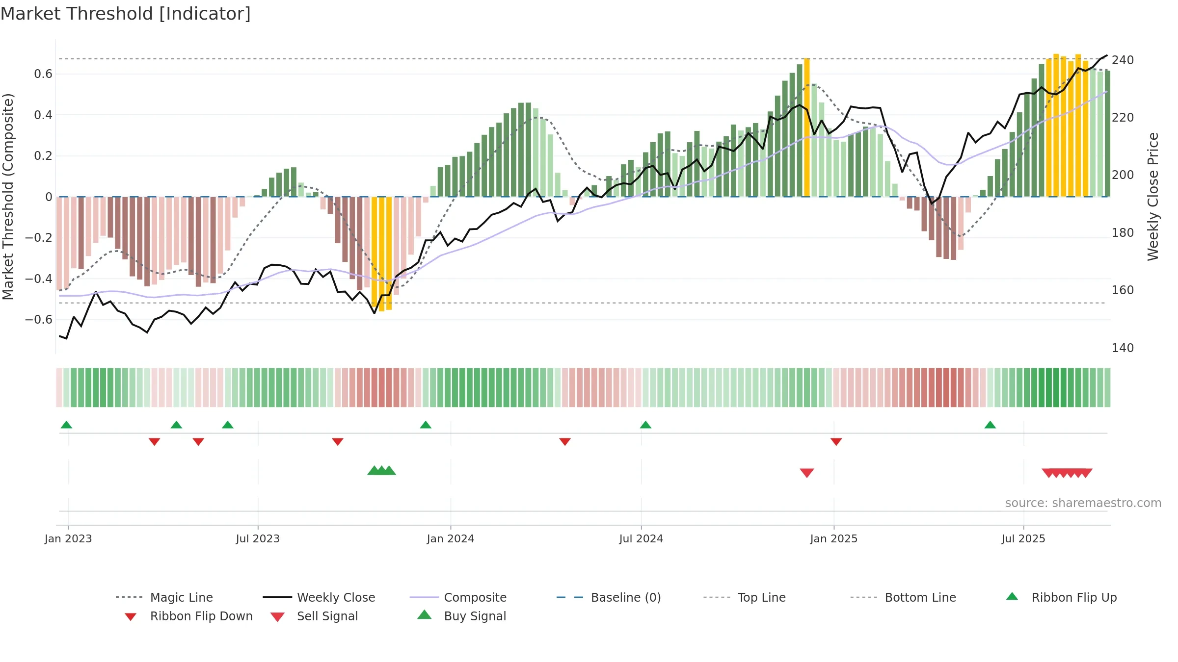 TILT weekly Market Threshold chart, closing 2025-09-19.