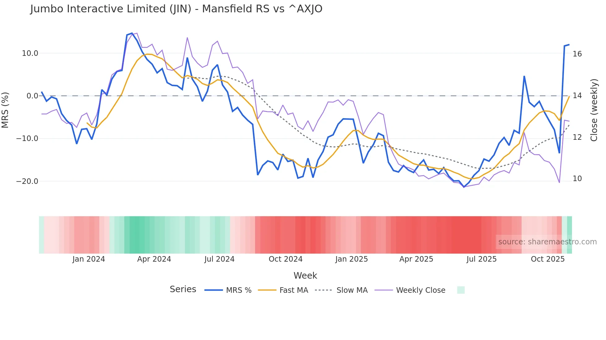 JIN Mansfield Relative Strength chart