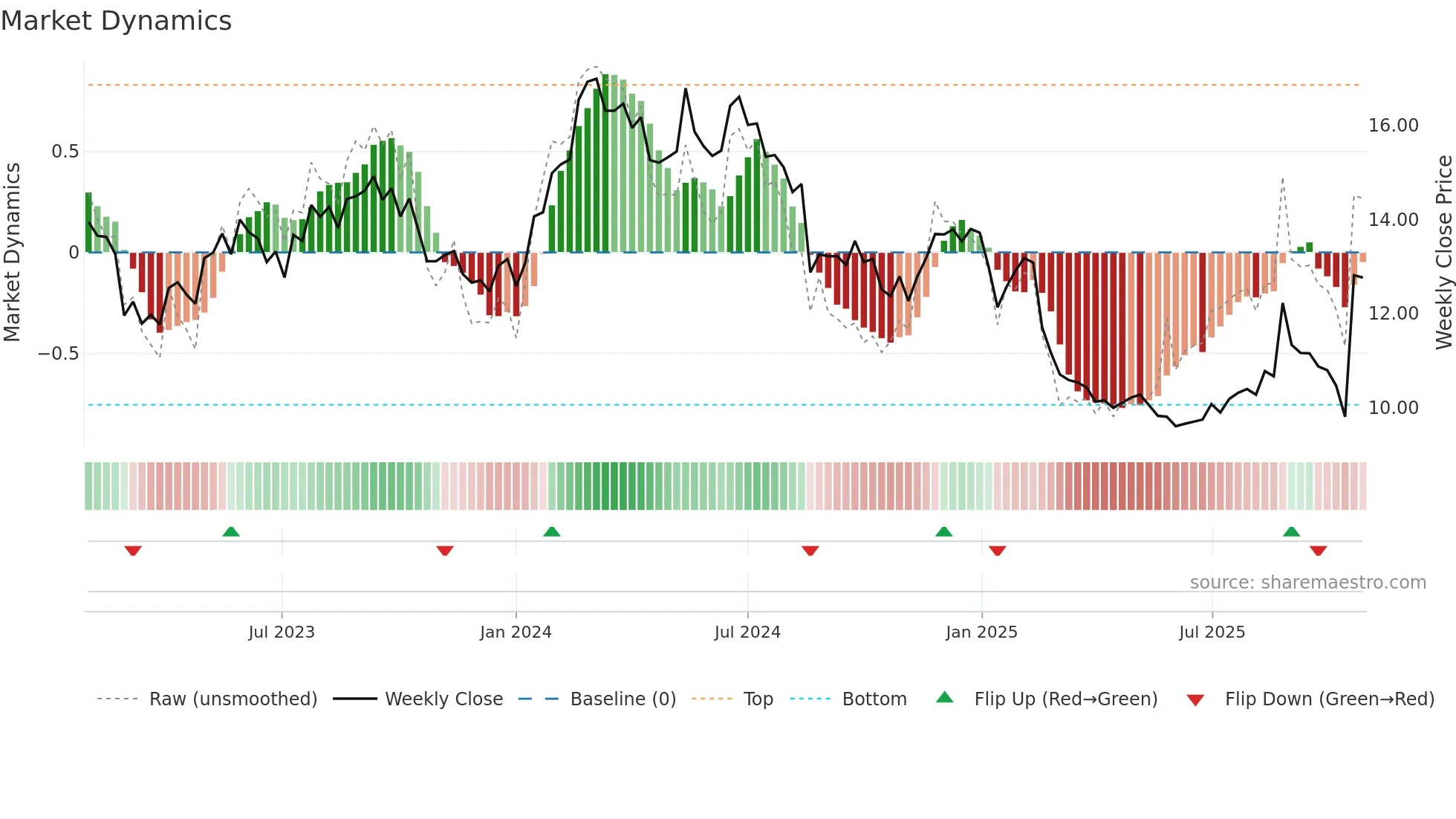 JIN weekly Market Dynamics chart