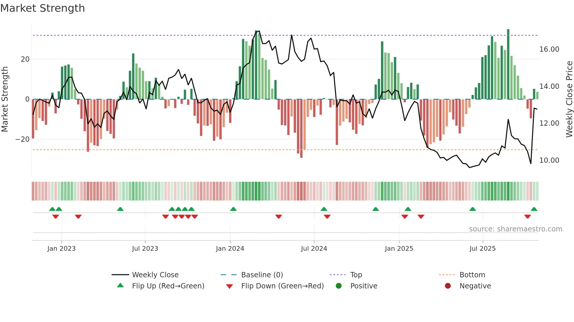 JIN weekly Market Strength chart