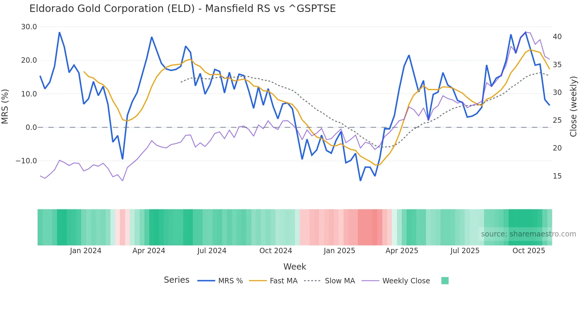 ELD Mansfield Relative Strength chart