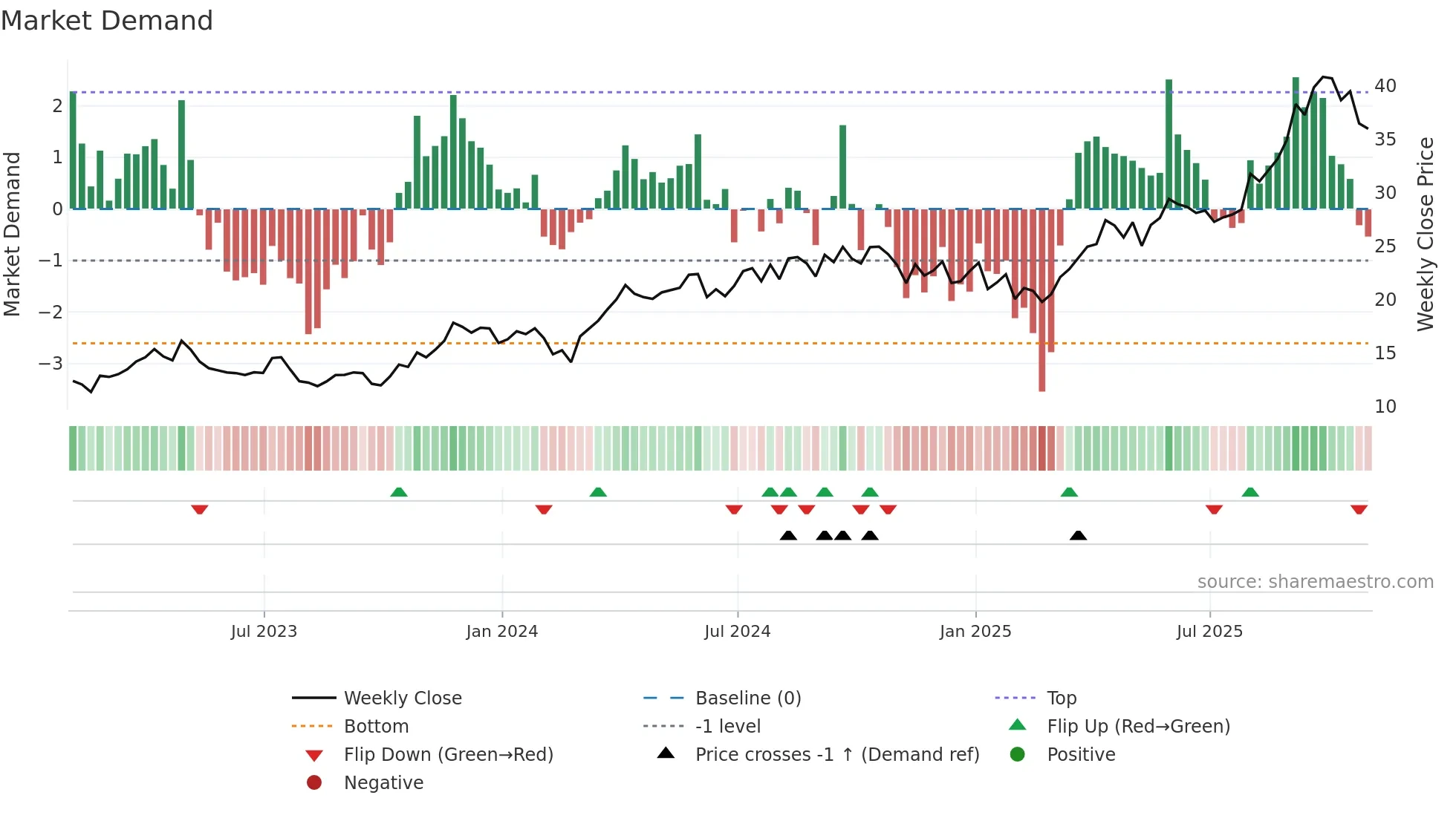ELD weekly Market Demand chart
