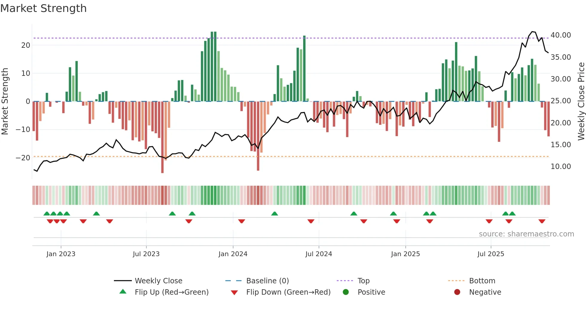 ELD weekly Market Strength chart
