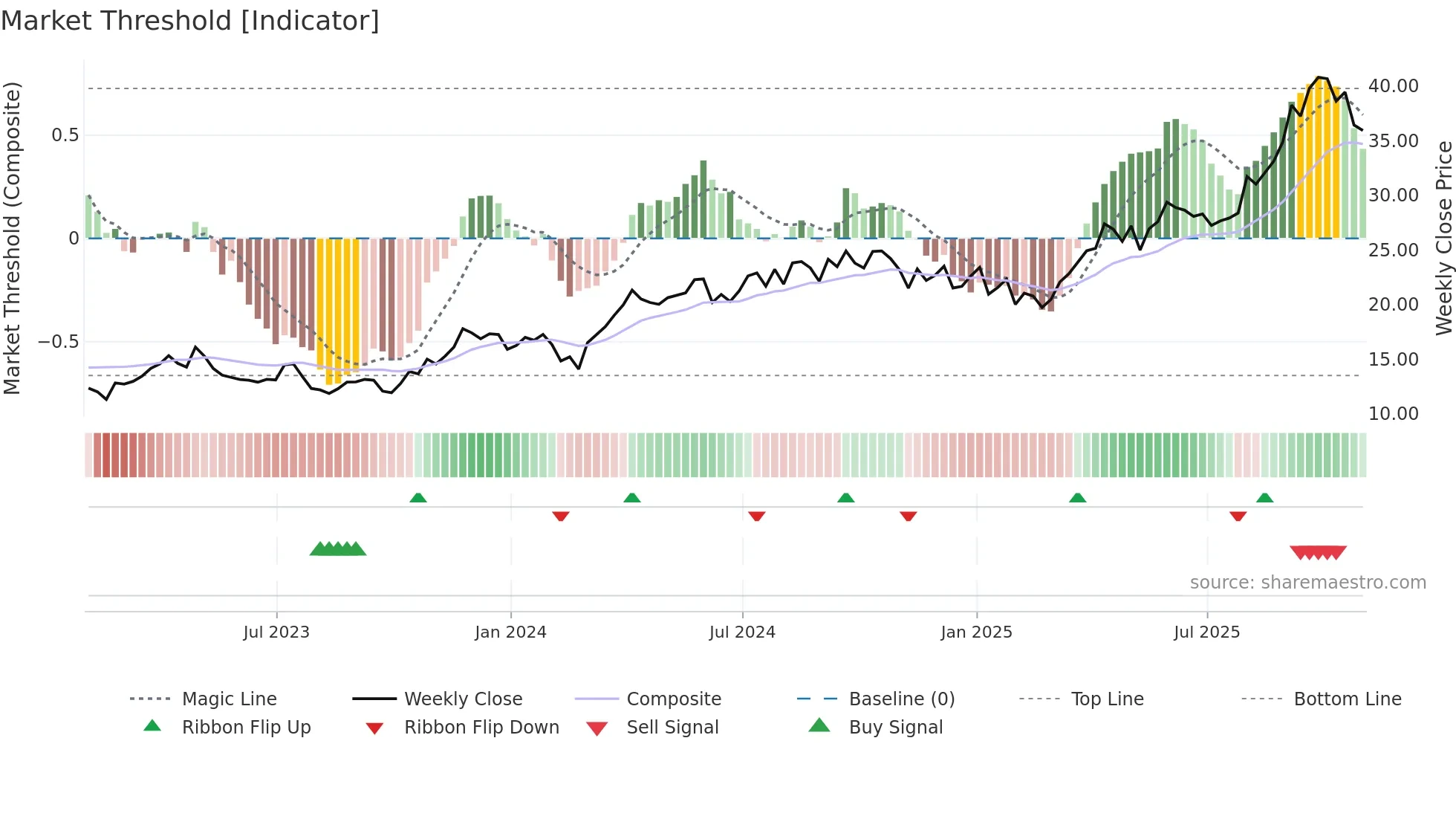 ELD weekly Market Threshold chart