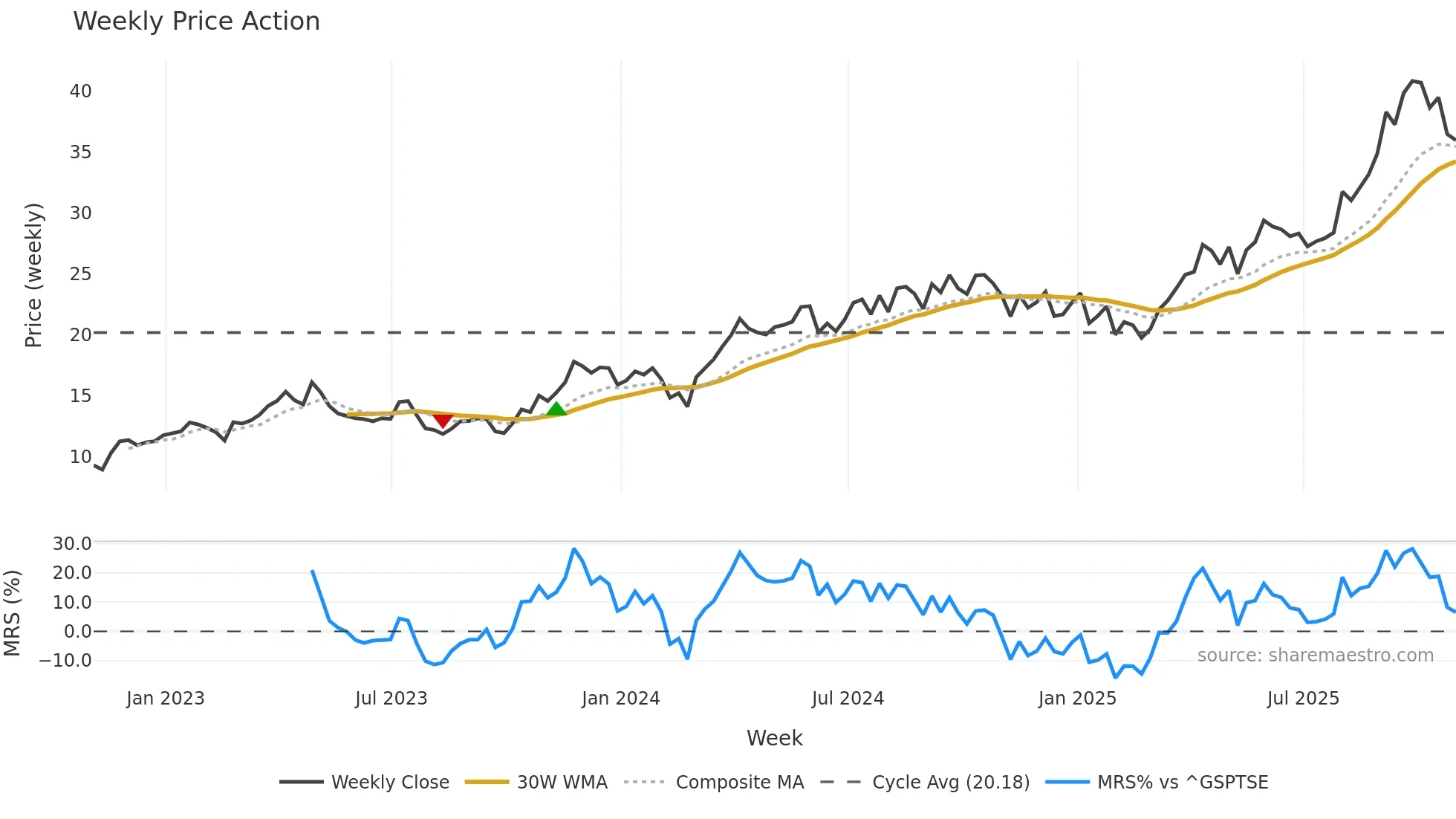 ELD weekly Price Action chart, closing 2025-10-31