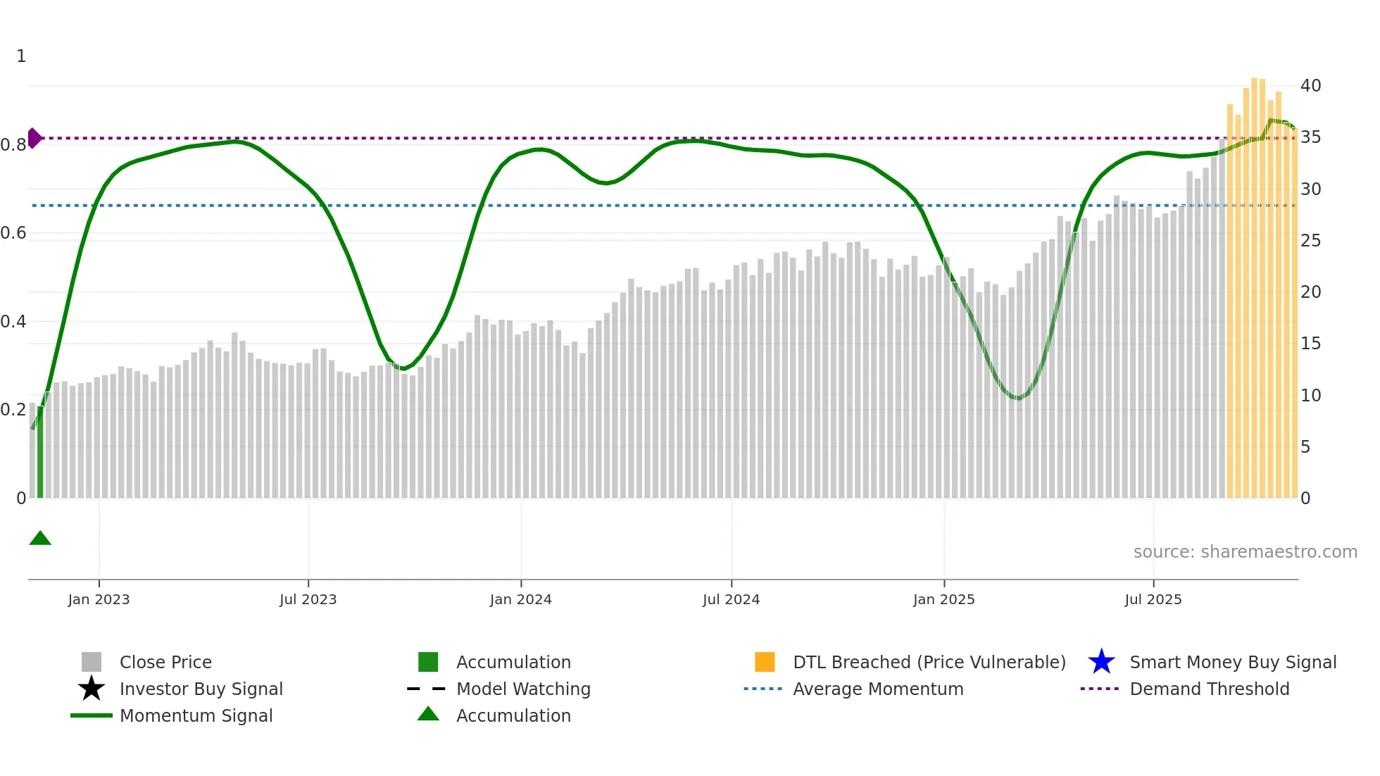 ELD weekly Smart Money chart