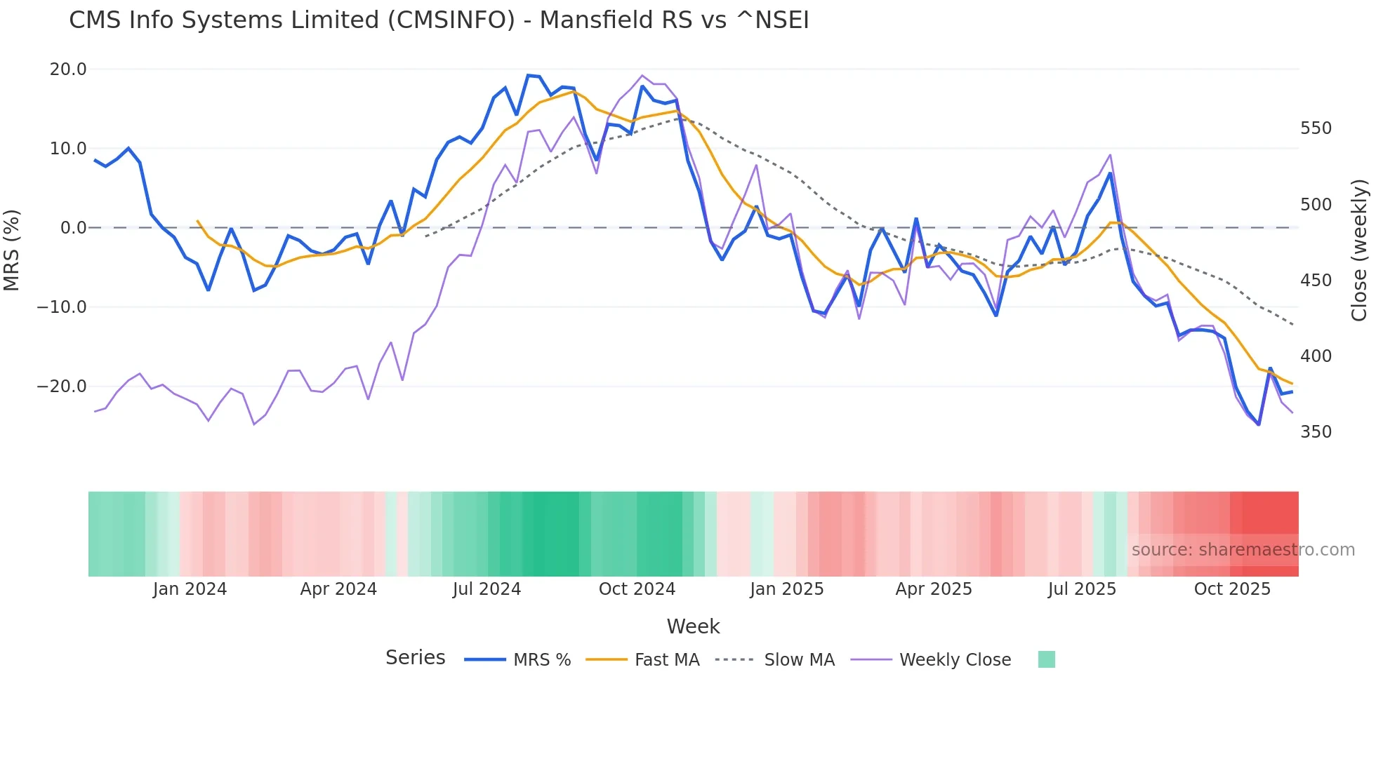 CMSINFO Mansfield Relative Strength chart