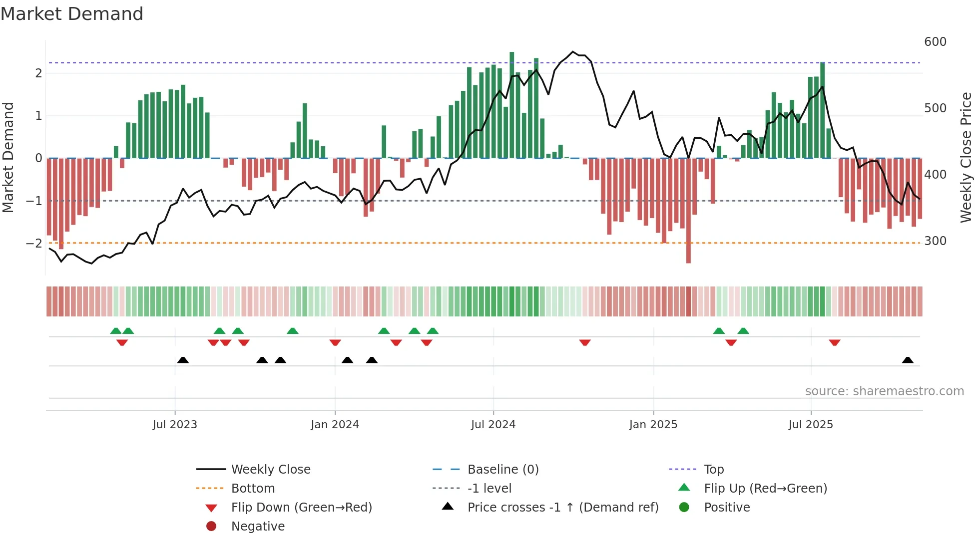 CMSINFO weekly Market Demand chart