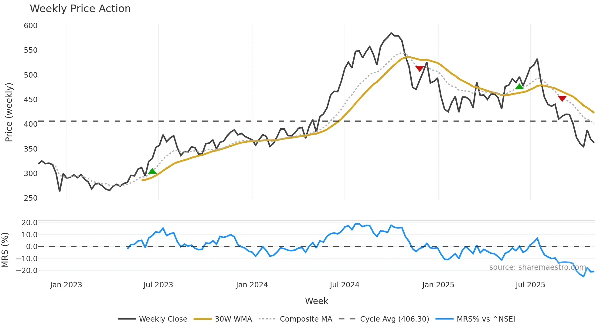 CMSINFO weekly Price Action chart, closing 2025-11-03