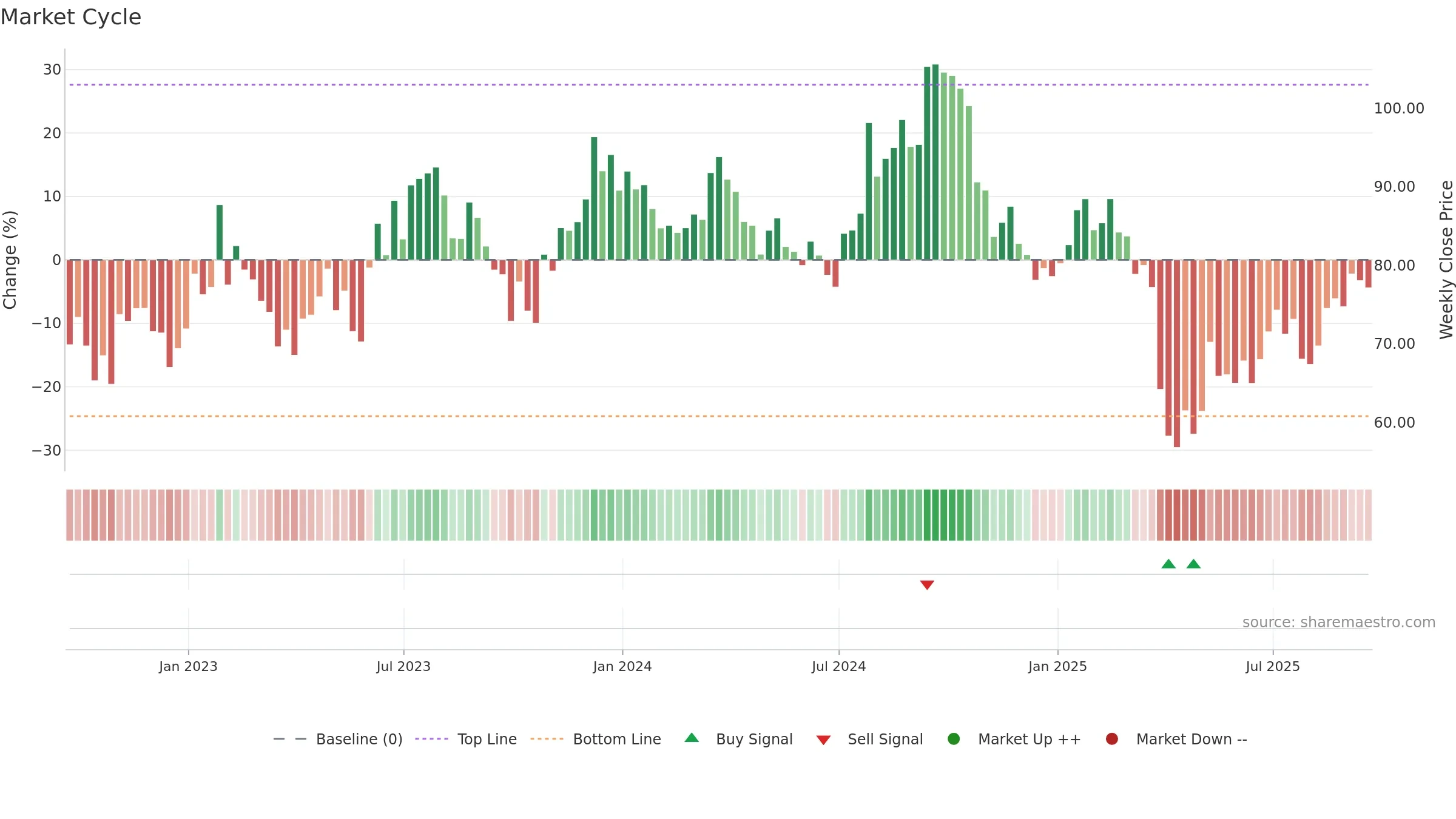 SWK weekly Market Cycle chart, closing 2025-09-19.