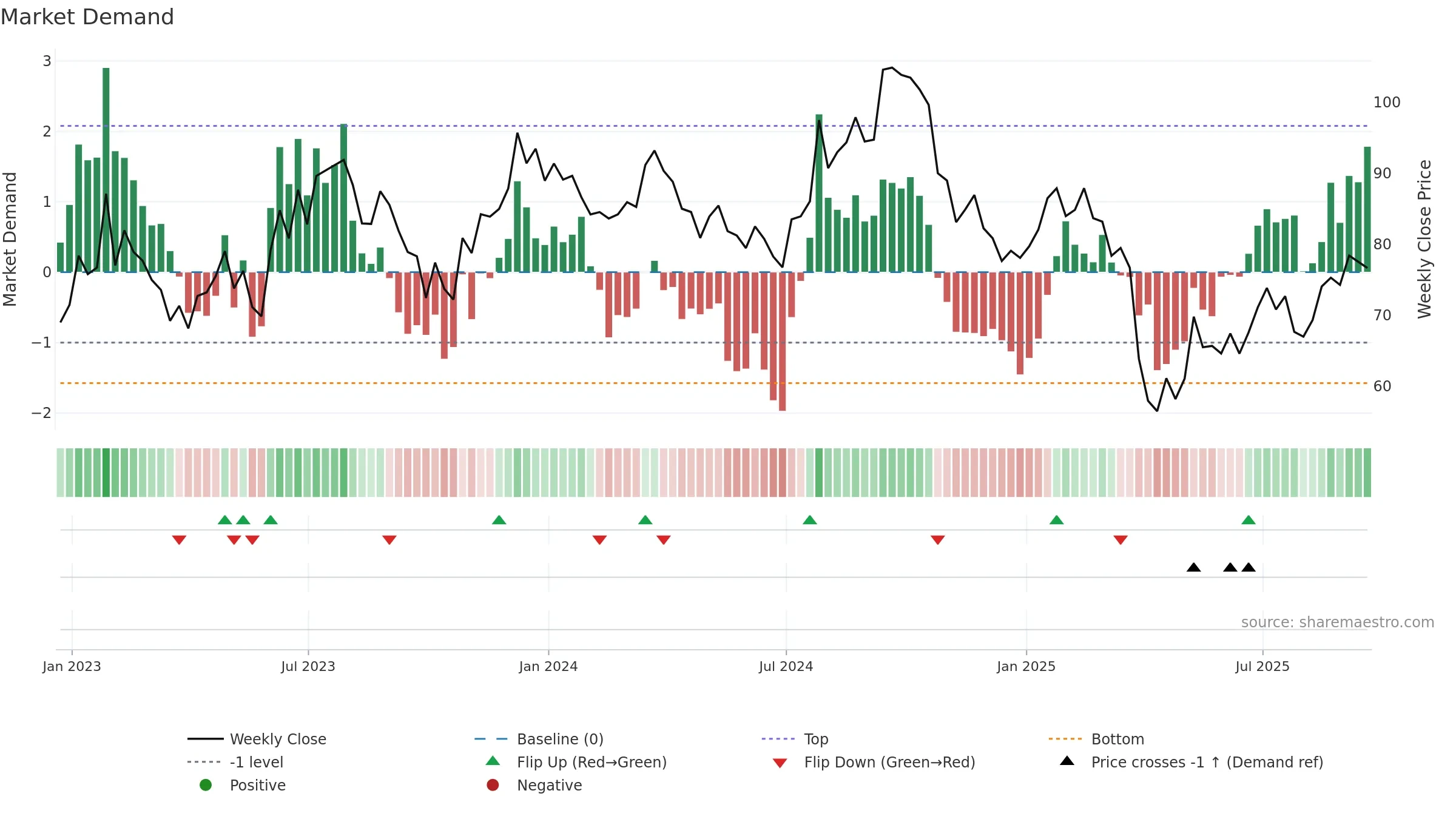 SWK weekly Market Demand chart, closing 2025-09-19.