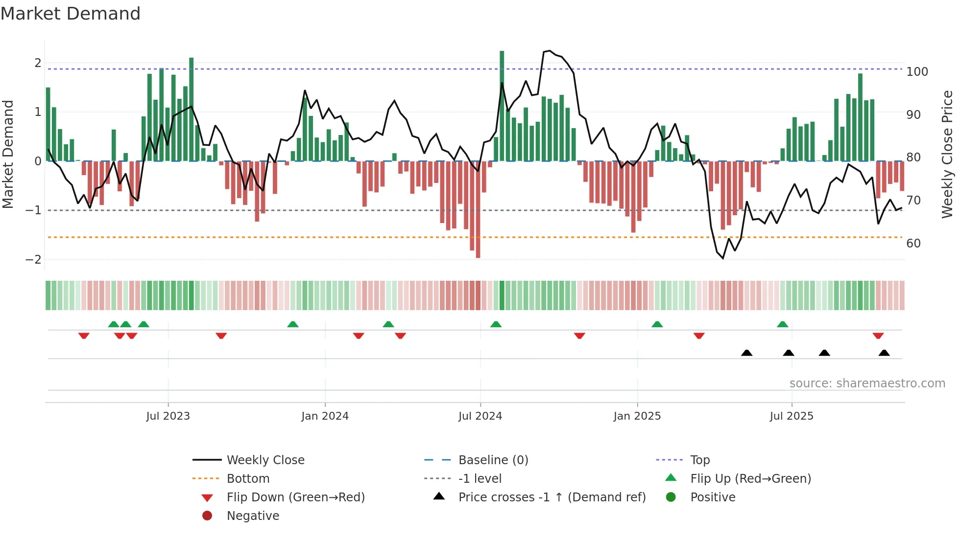 SWK weekly Market Demand chart