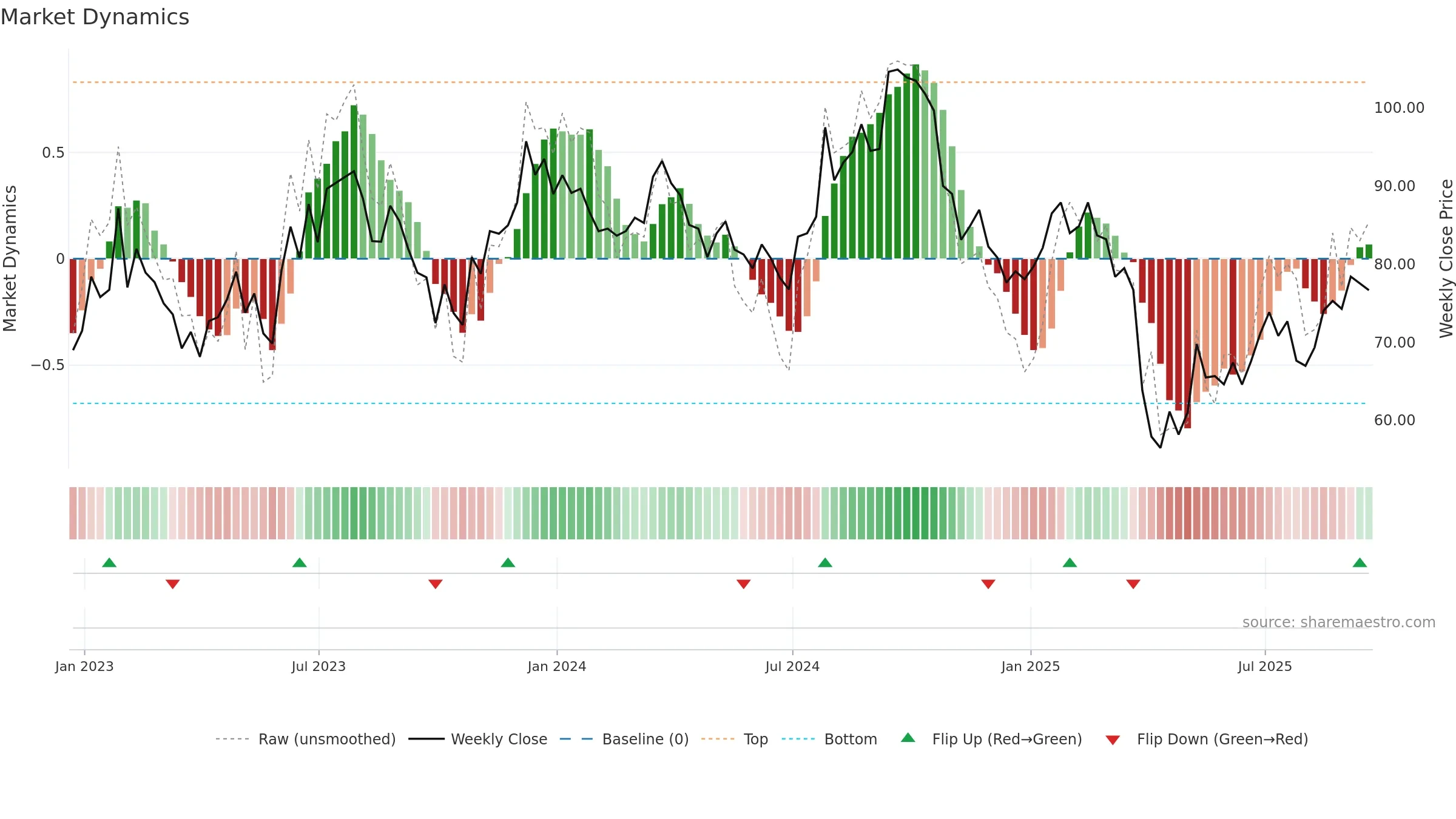SWK weekly Market Dynamics chart, closing 2025-09-19.