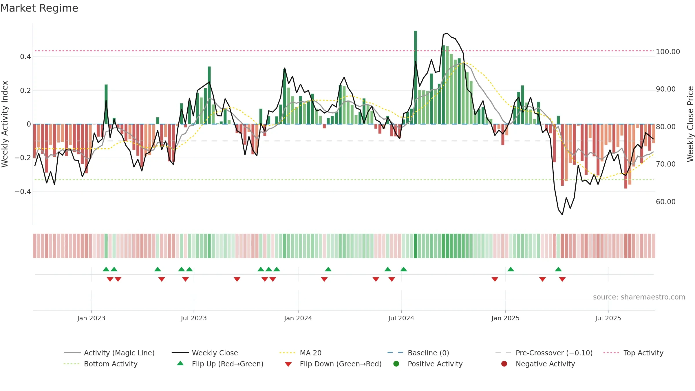 SWK weekly Market Snapshot chart, closing 2025-09-19.