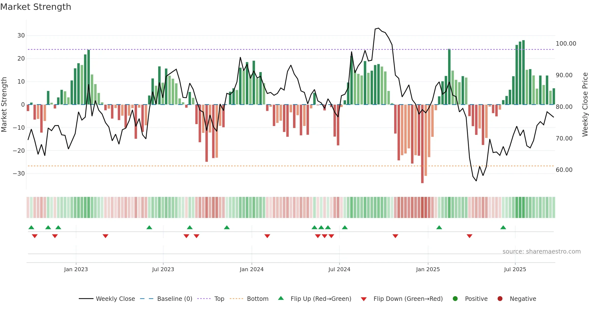 SWK weekly Market Strength chart, closing 2025-09-19.