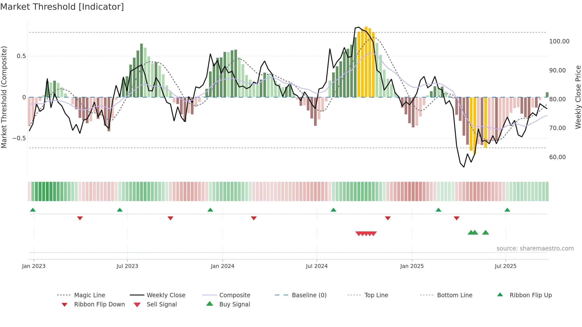 SWK weekly Market Threshold chart, closing 2025-09-19.