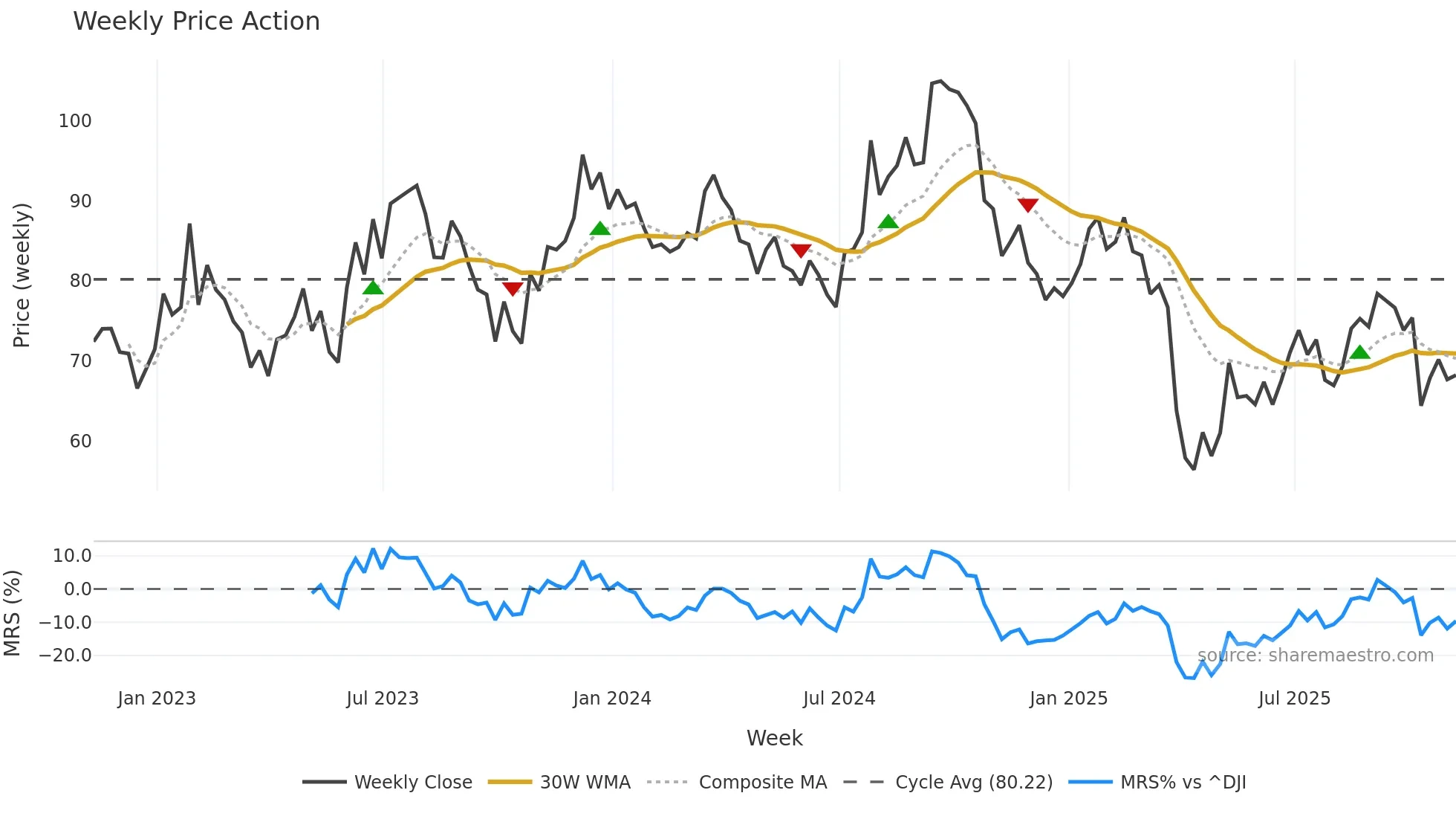 SWK weekly Price Action chart, closing 2025-11-07