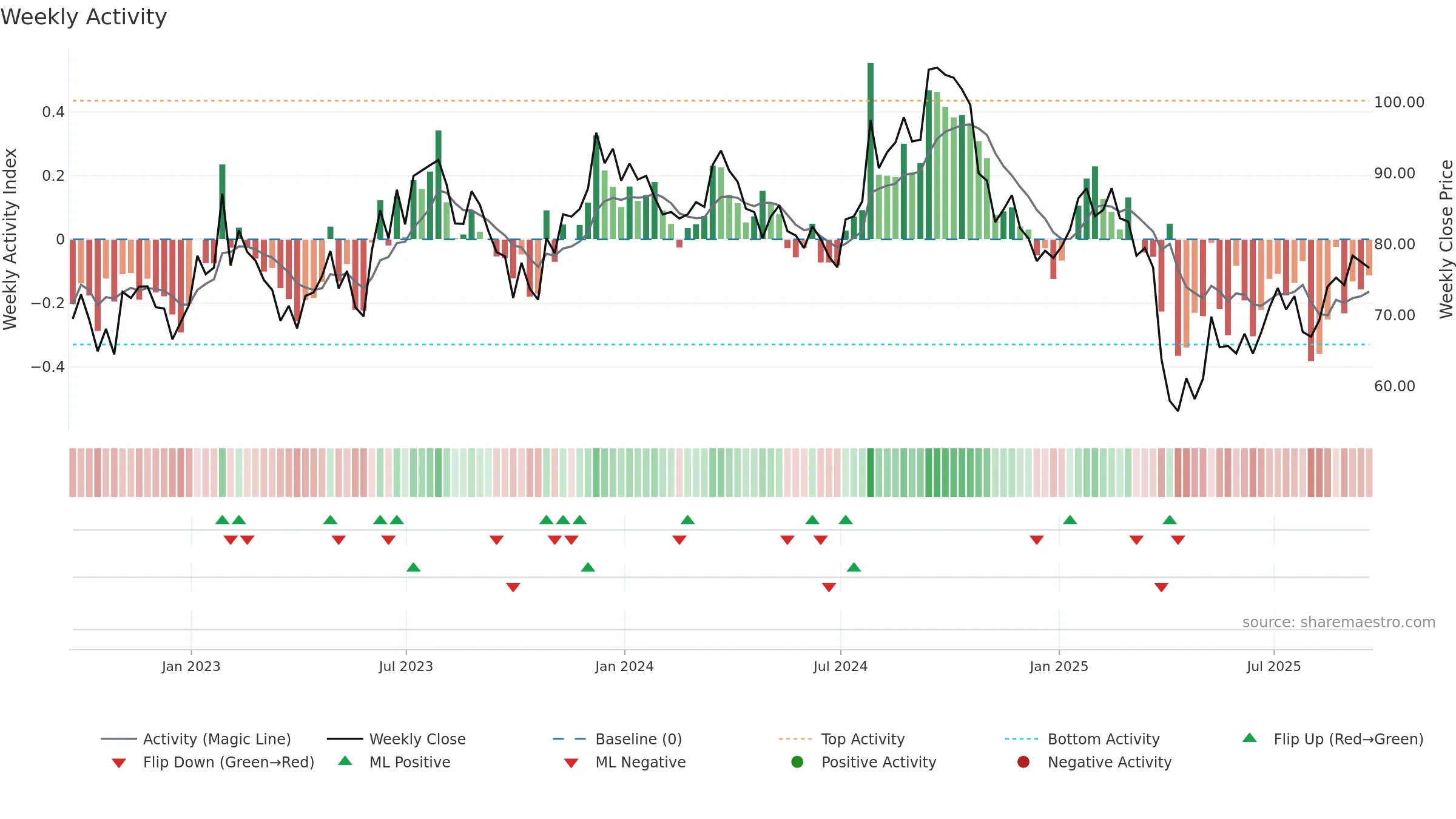 SWK weekly Activity chart, closing 2025-09-19.