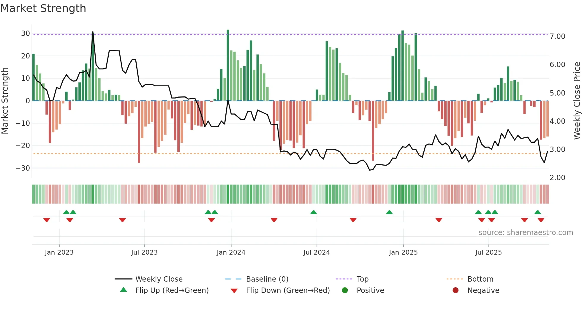 6633 weekly Market Strength chart