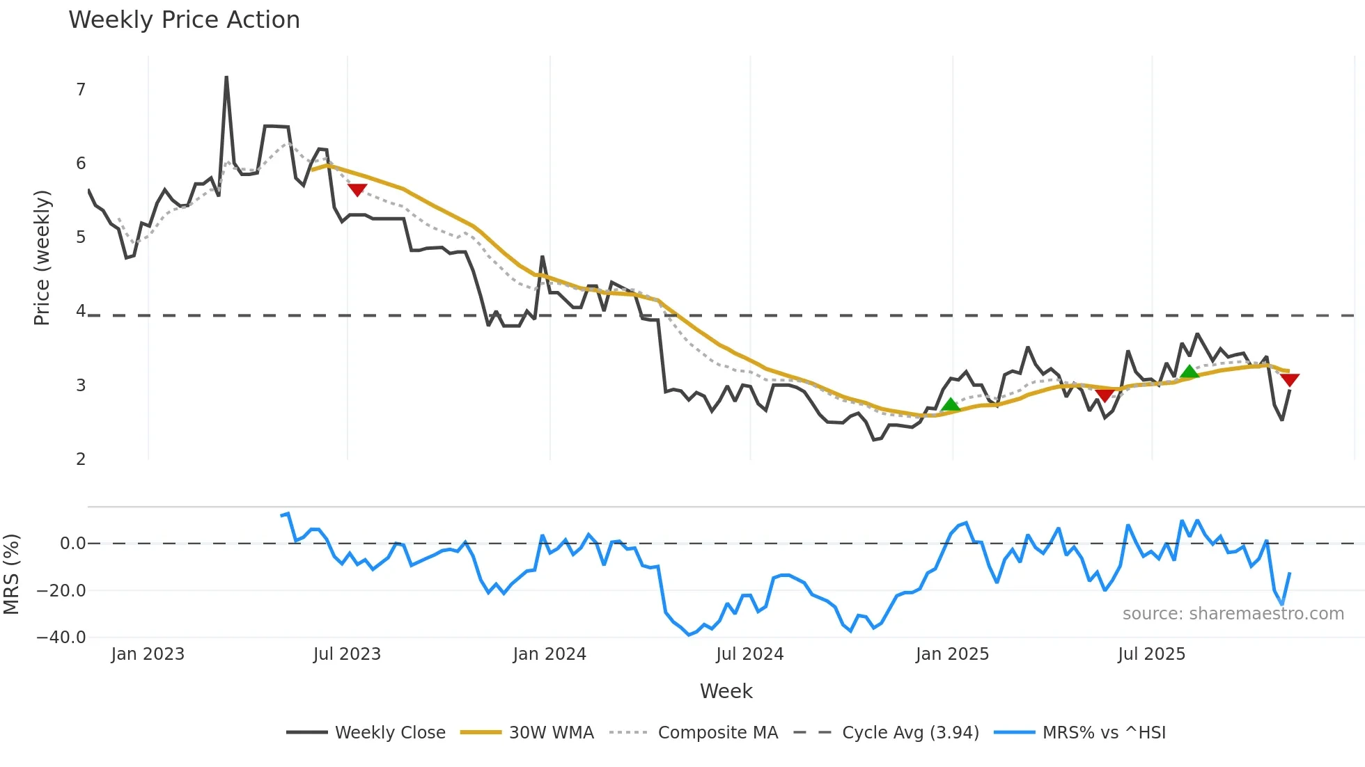 6633 weekly Price Action chart, closing 2025-11-03
