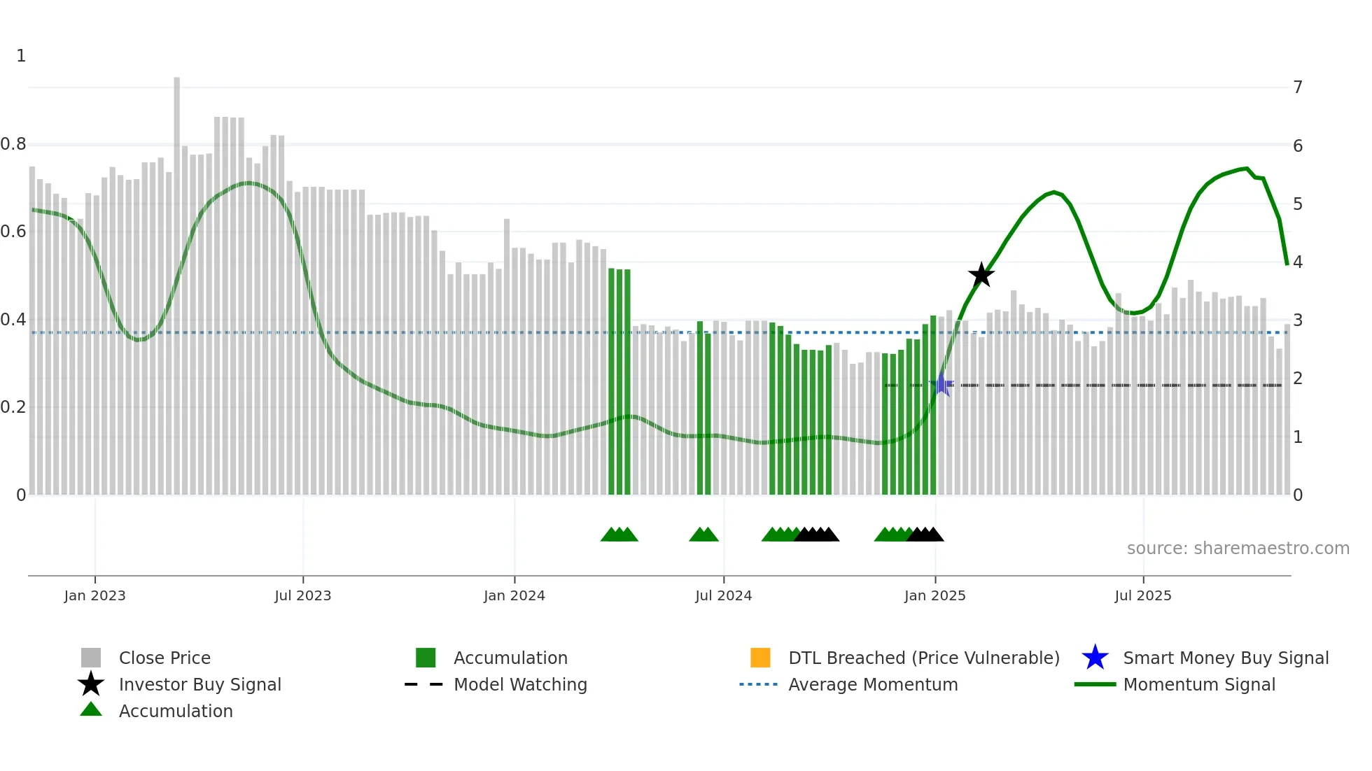 6633 weekly Smart Money chart