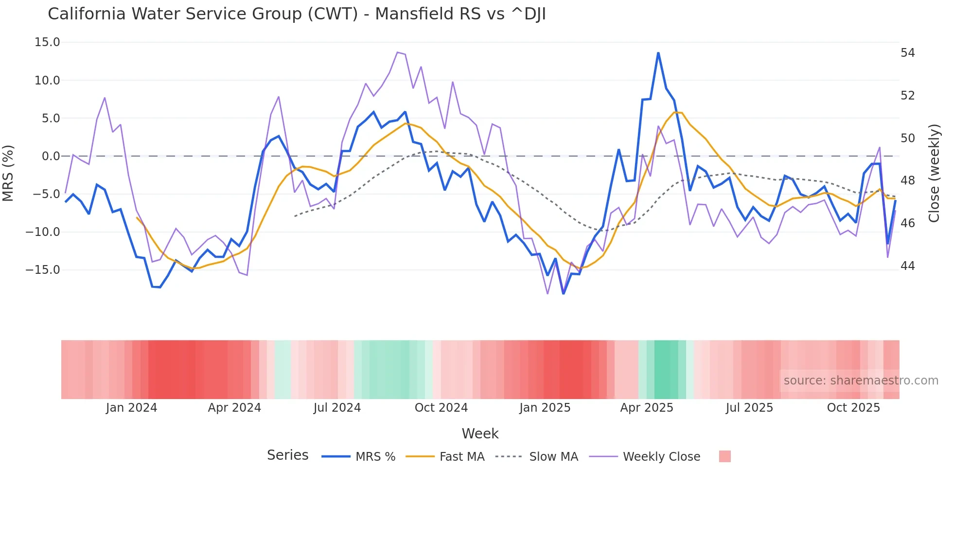 CWT Mansfield Relative Strength chart