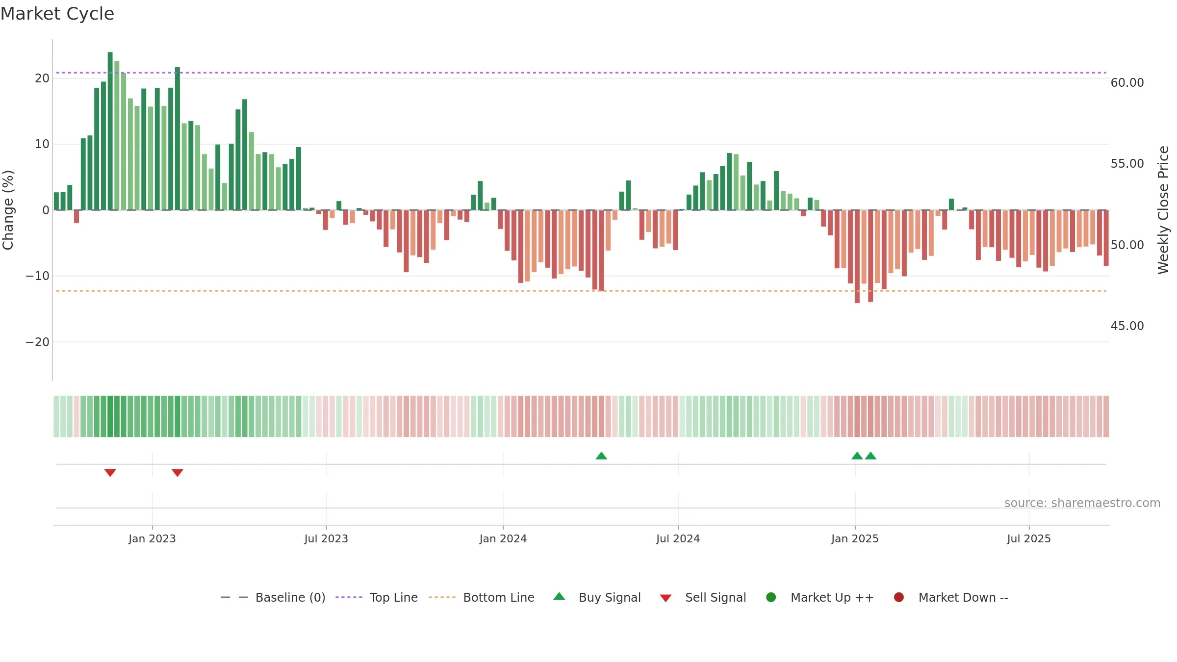 CWT weekly Market Cycle chart, closing 2025-09-19.