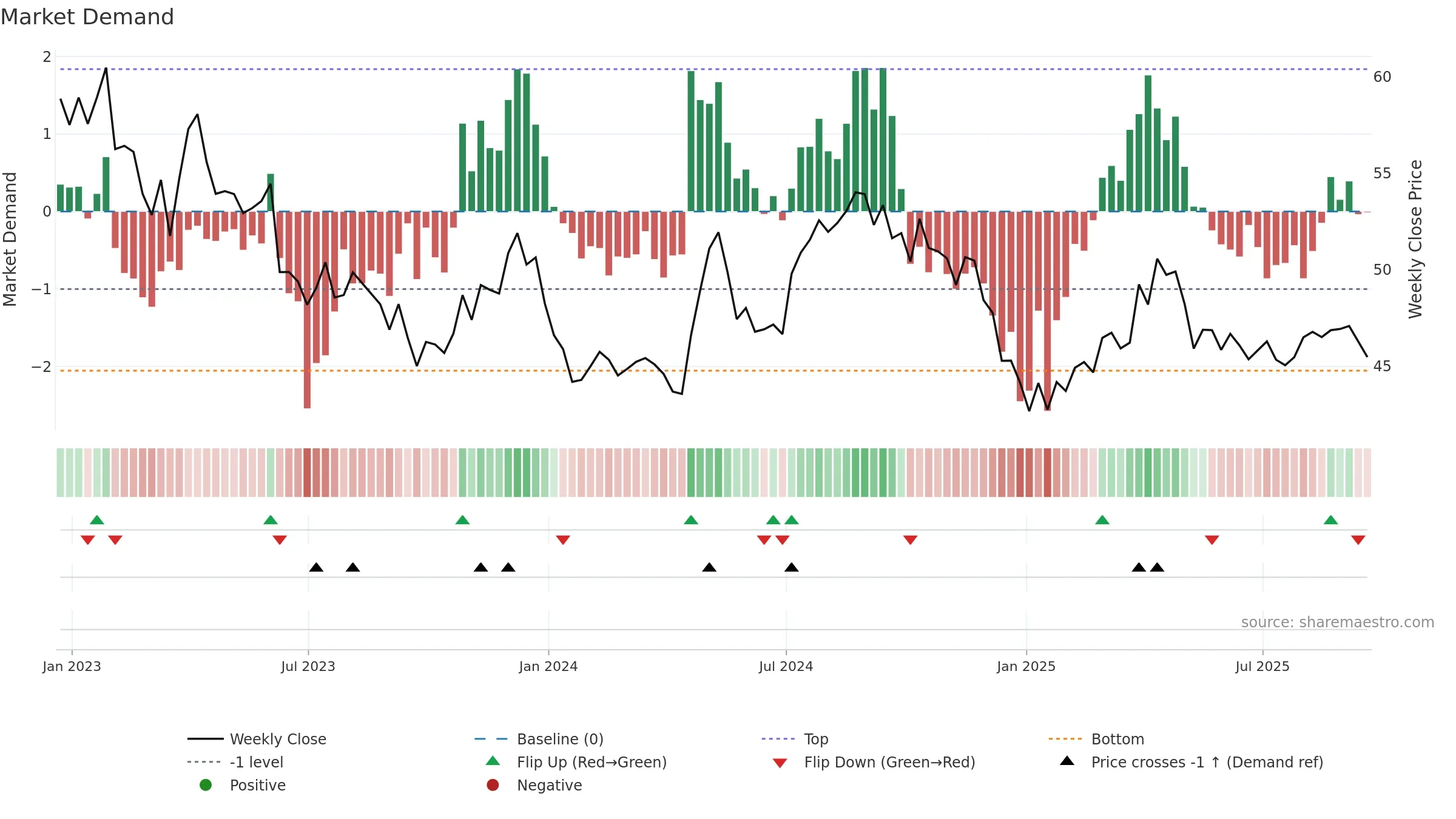CWT weekly Market Demand chart, closing 2025-09-19.