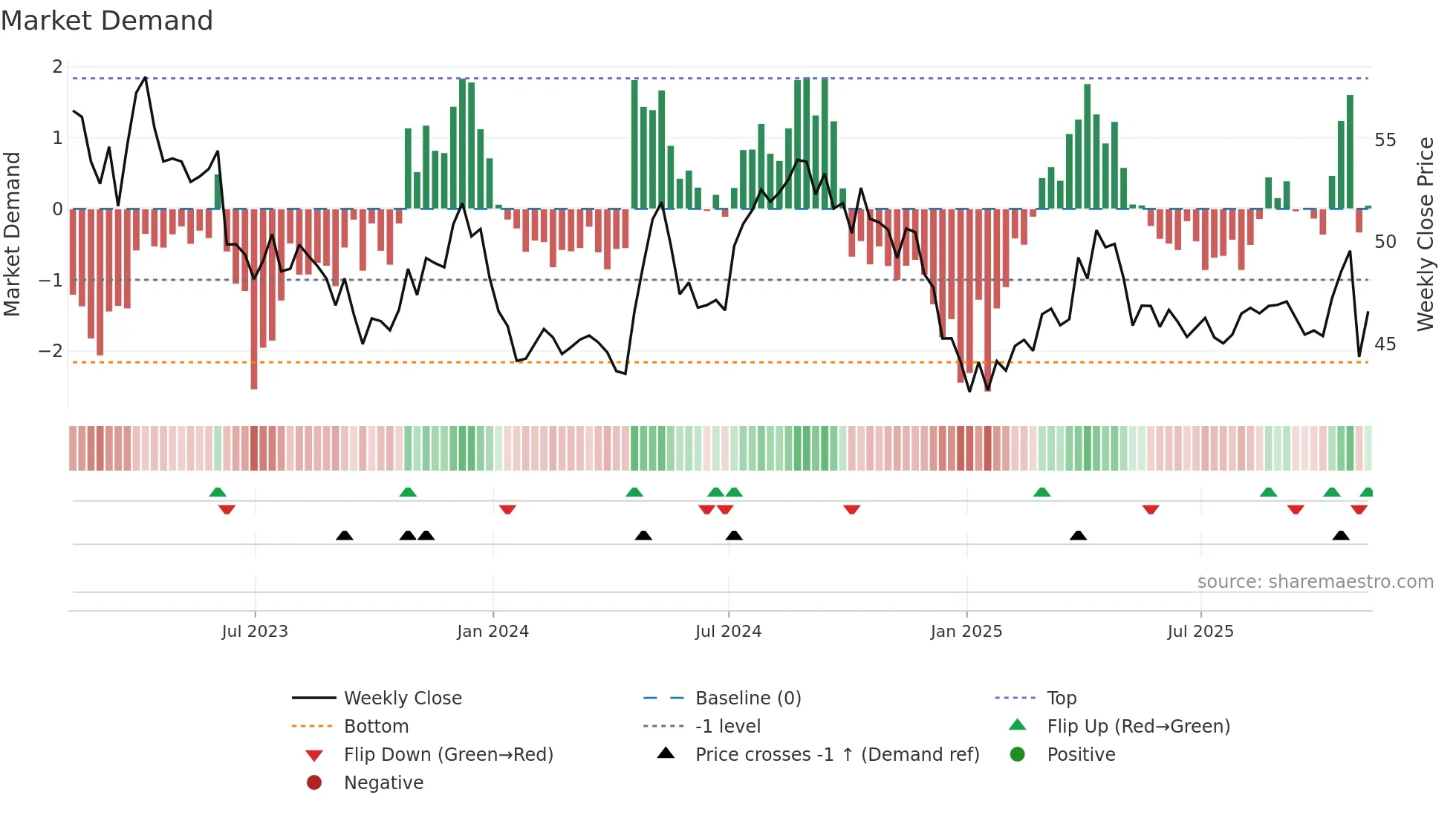 CWT weekly Market Demand chart